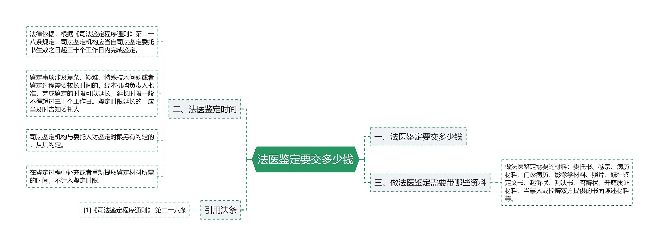 法医鉴定要交多少钱