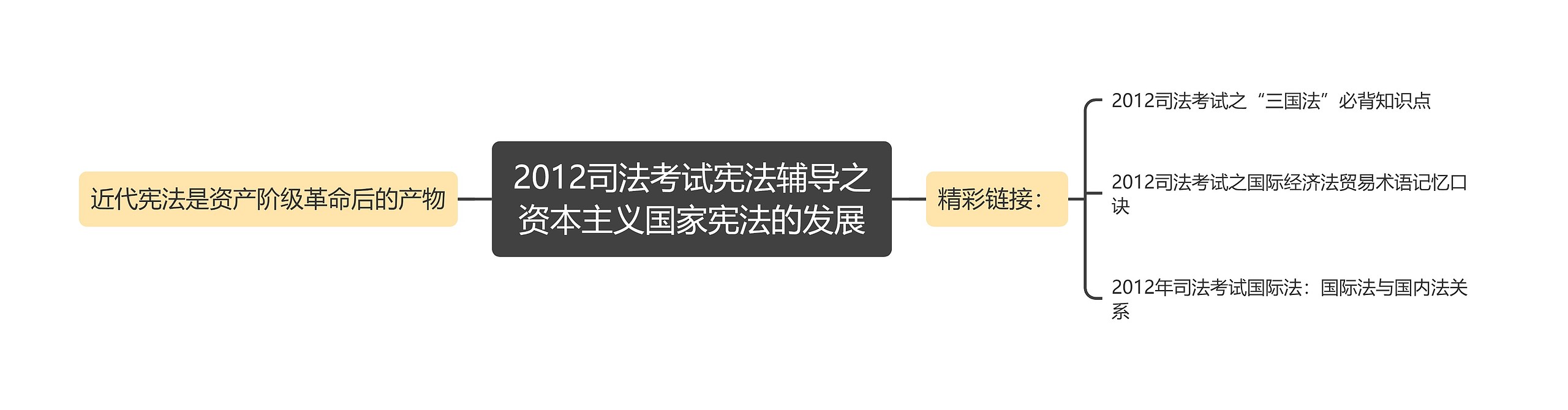 2012司法考试宪法辅导之资本主义国家宪法的发展思维导图