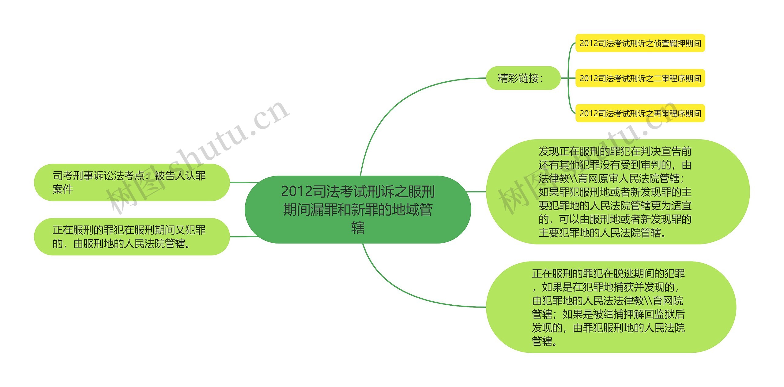 2012司法考试刑诉之服刑期间漏罪和新罪的地域管辖思维导图