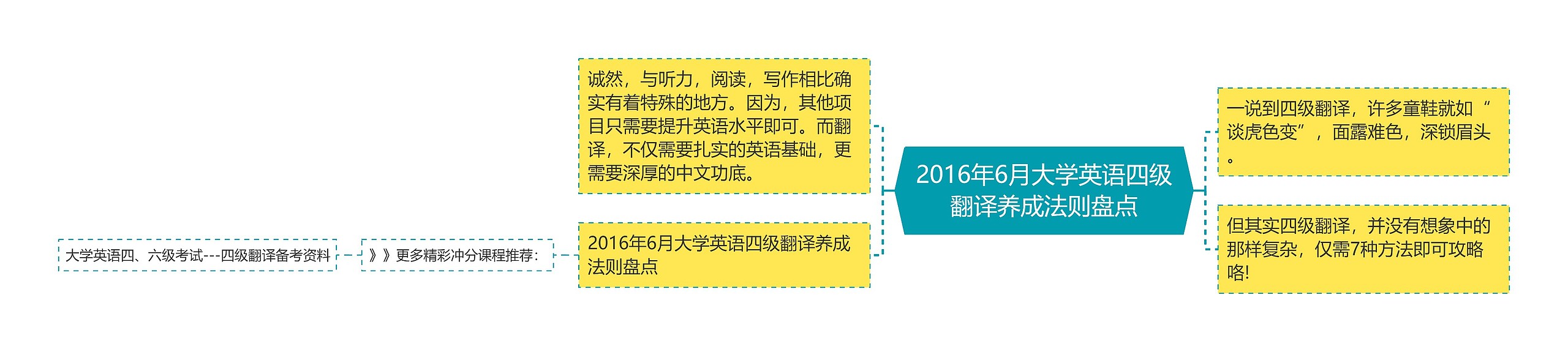 2016年6月大学英语四级翻译养成法则盘点