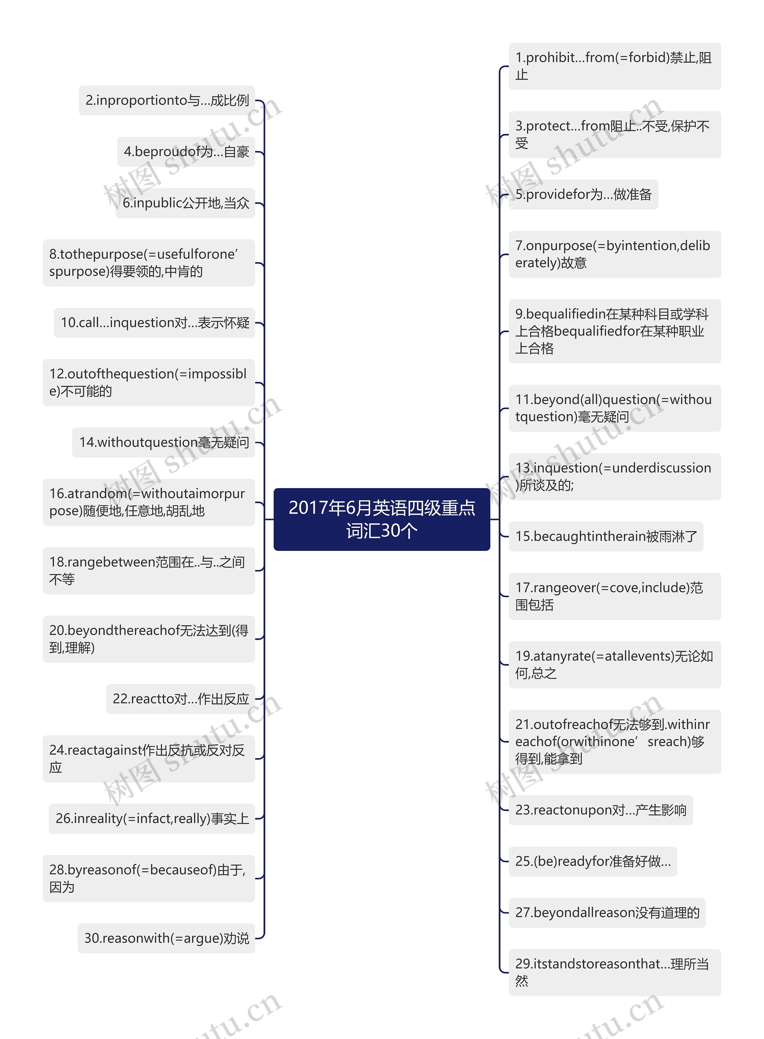 2017年6月英语四级重点词汇30个思维导图