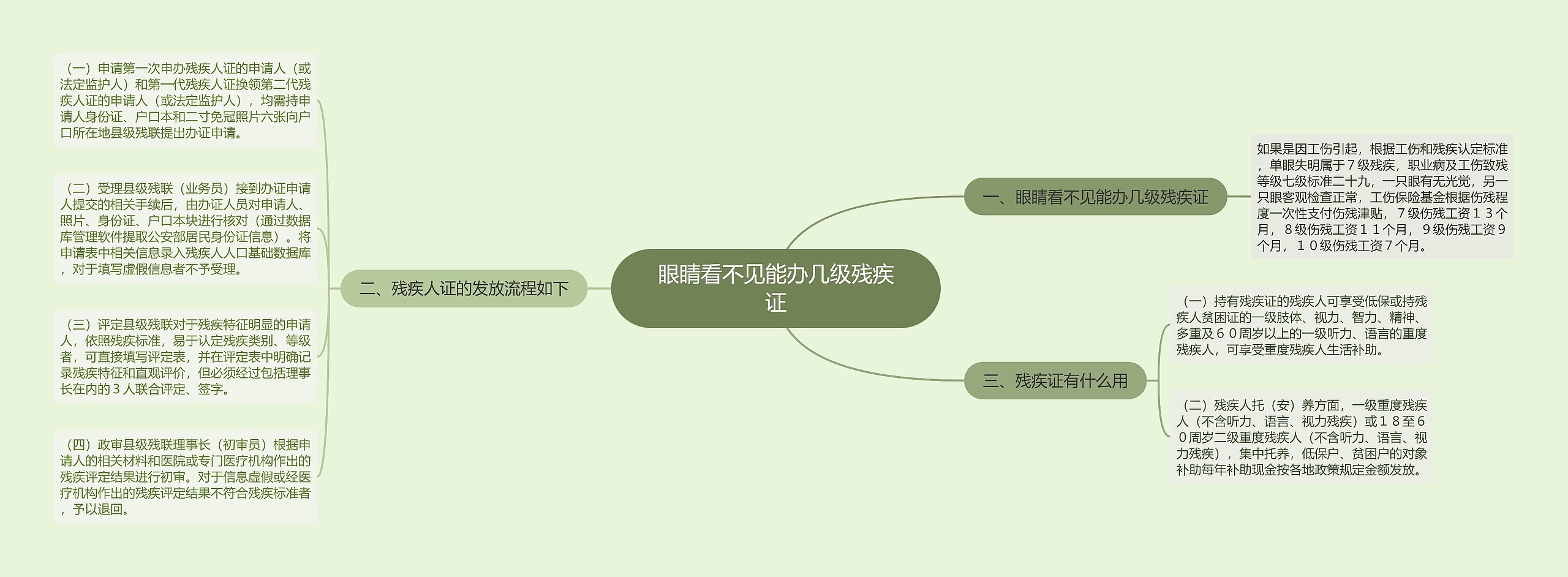 眼睛看不见能办几级残疾证思维导图