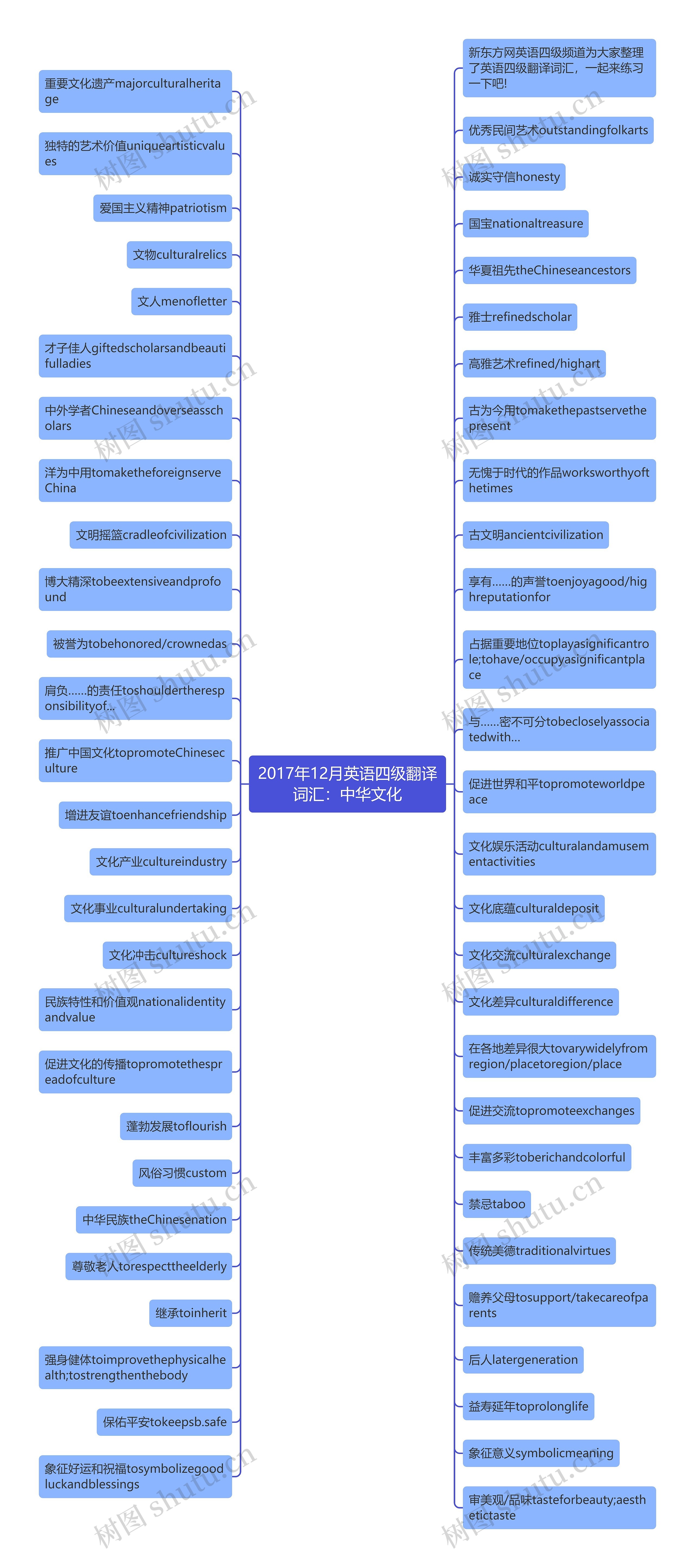 2017年12月英语四级翻译词汇：中华文化思维导图