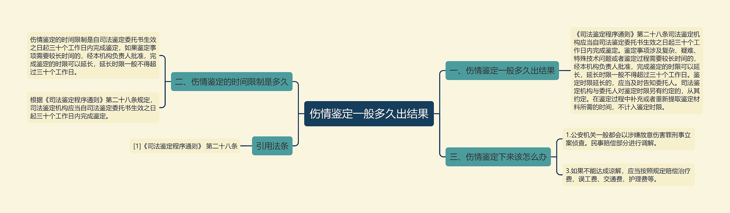 伤情鉴定一般多久出结果思维导图