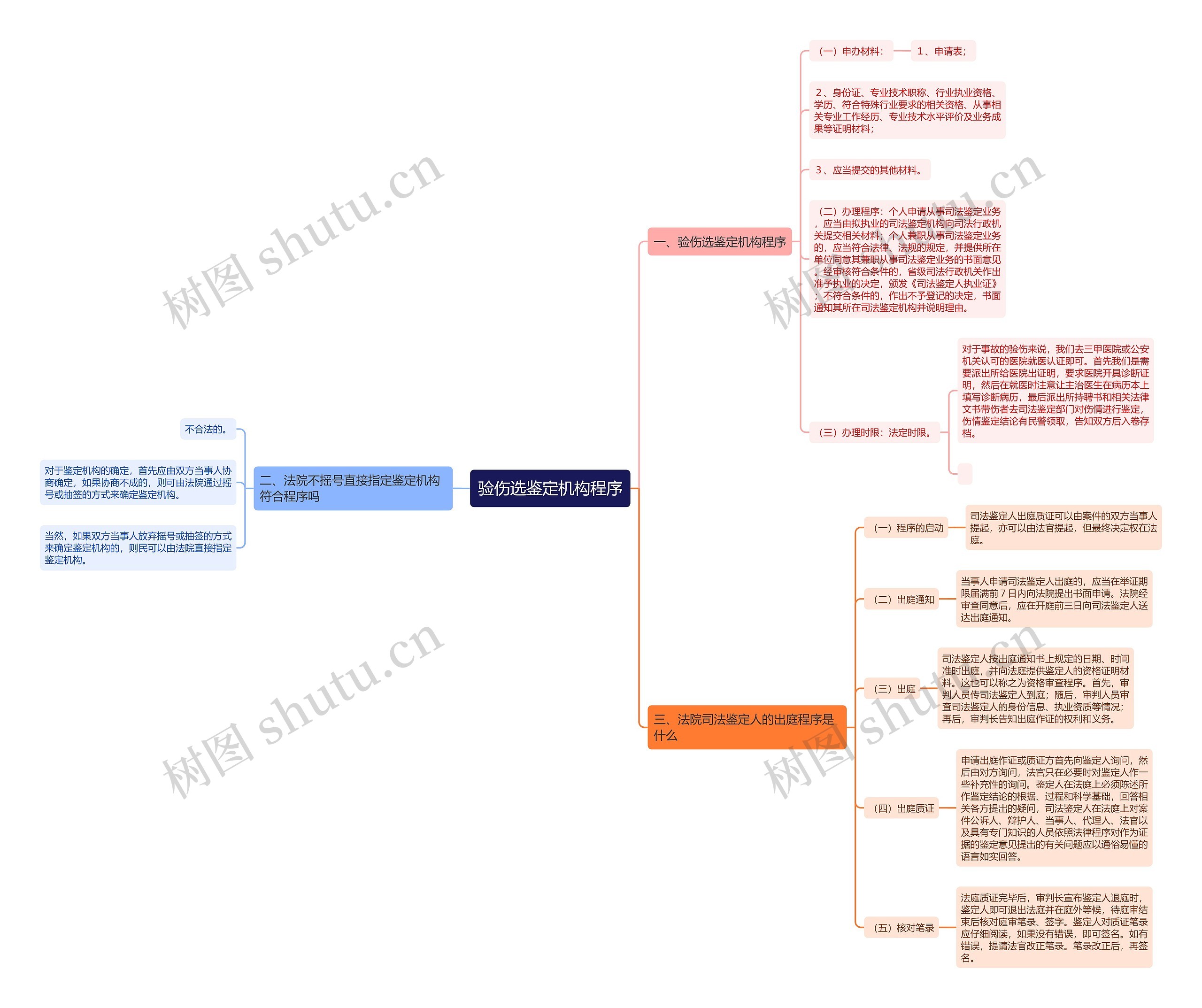 验伤选鉴定机构程序思维导图
