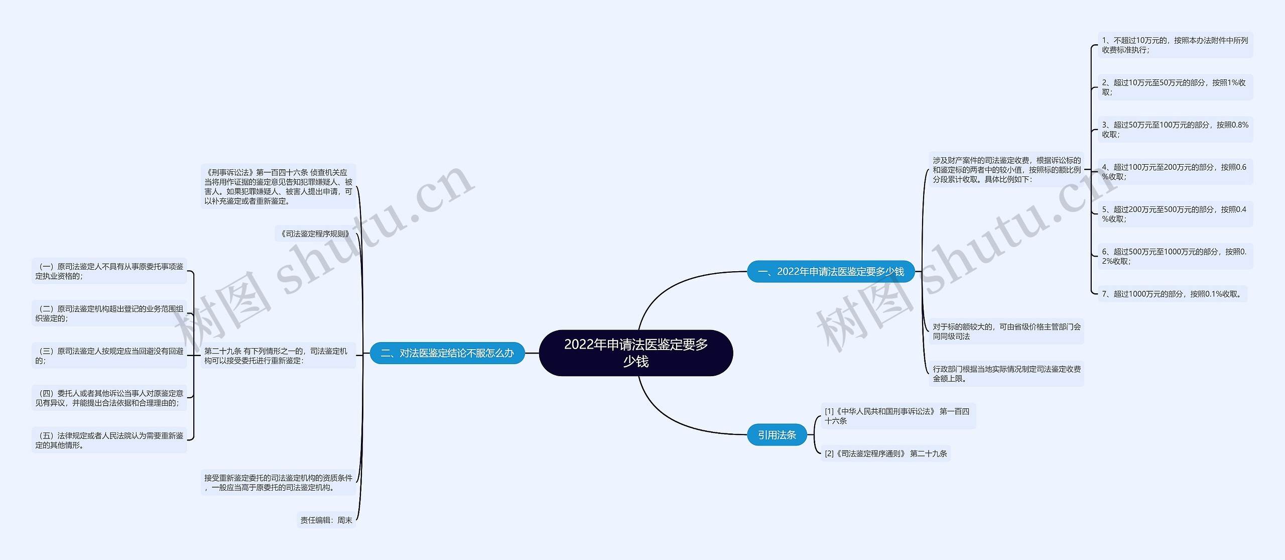 2022年申请法医鉴定要多少钱 2022年申请法医鉴定要多少钱