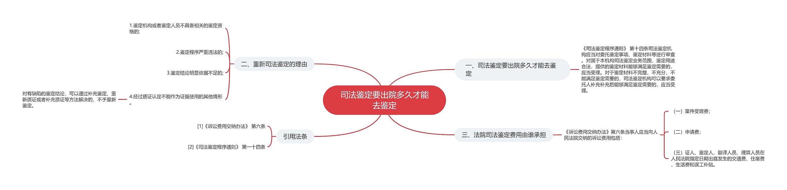 司法鉴定要出院多久才能去鉴定思维导图