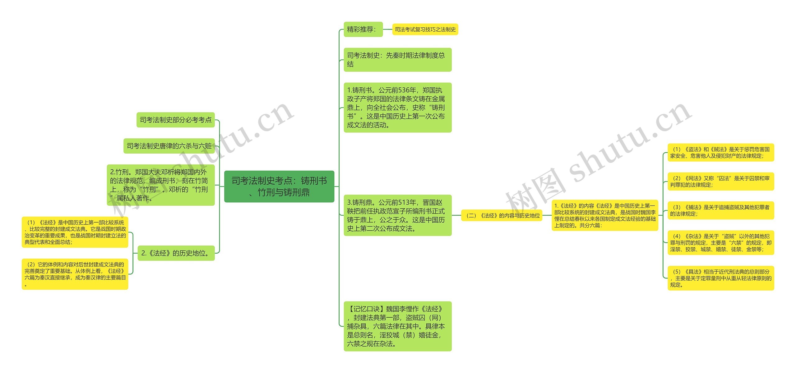 司考法制史考点：铸刑书、竹刑与铸刑鼎思维导图