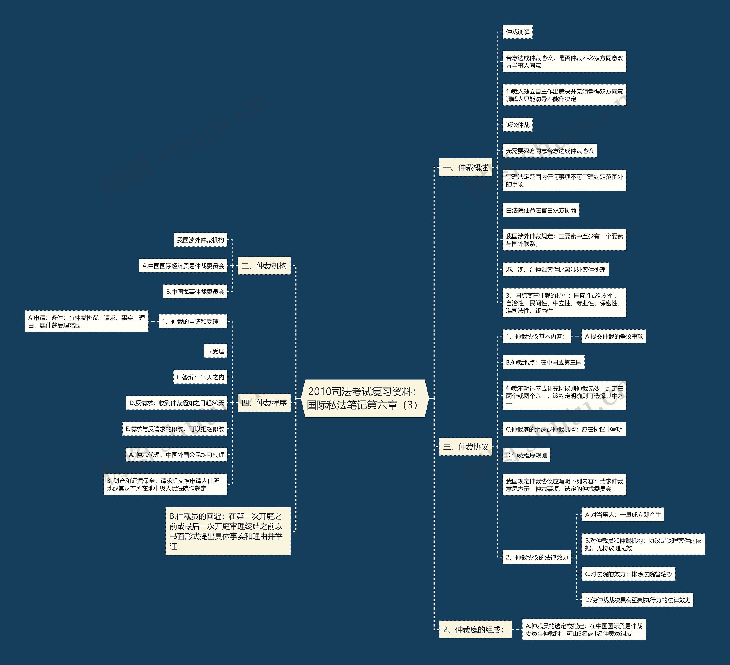 2010司法考试复习资料：国际私法笔记第六章（3）思维导图