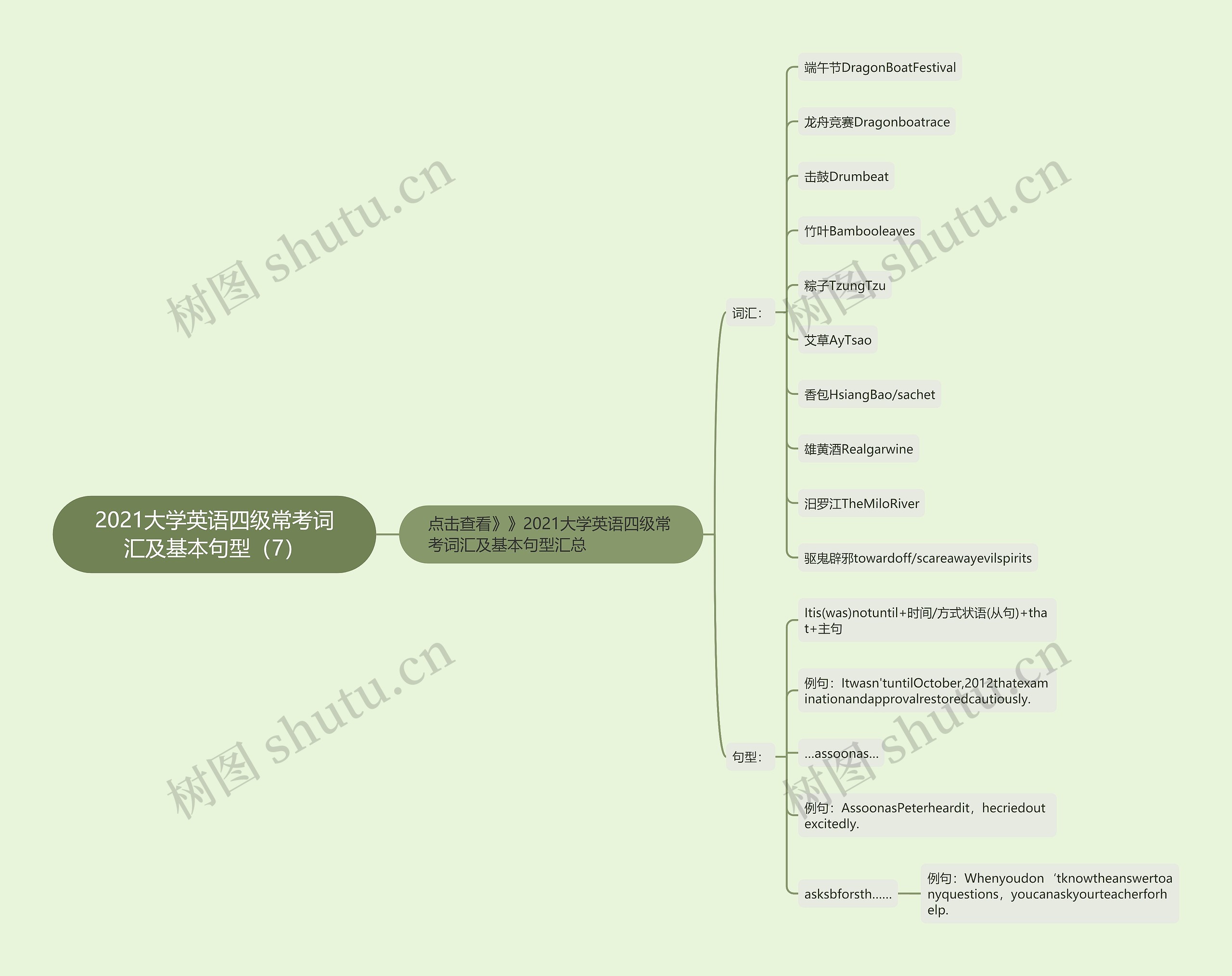 2021大学英语四级常考词汇及基本句型（7）思维导图