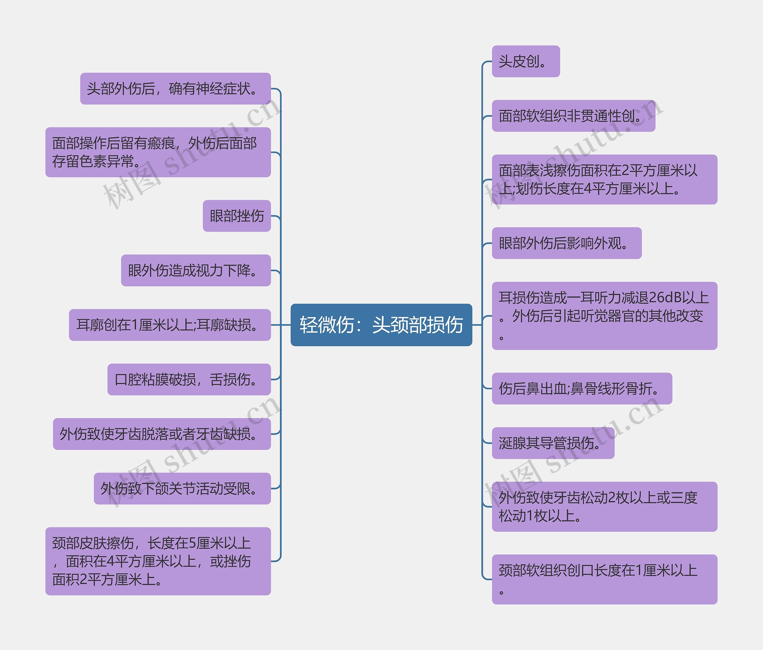 轻微伤：头颈部损伤思维导图