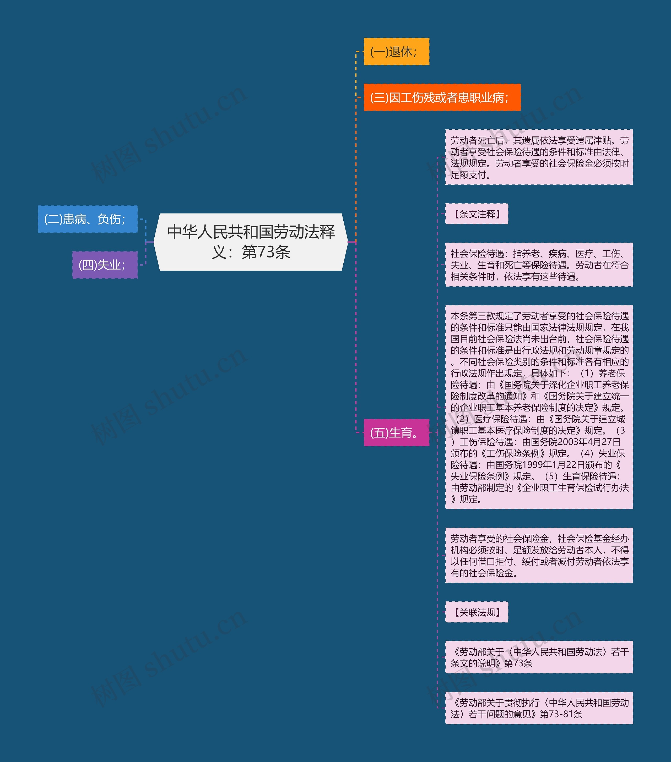 中华人民共和国劳动法释义：第73条思维导图