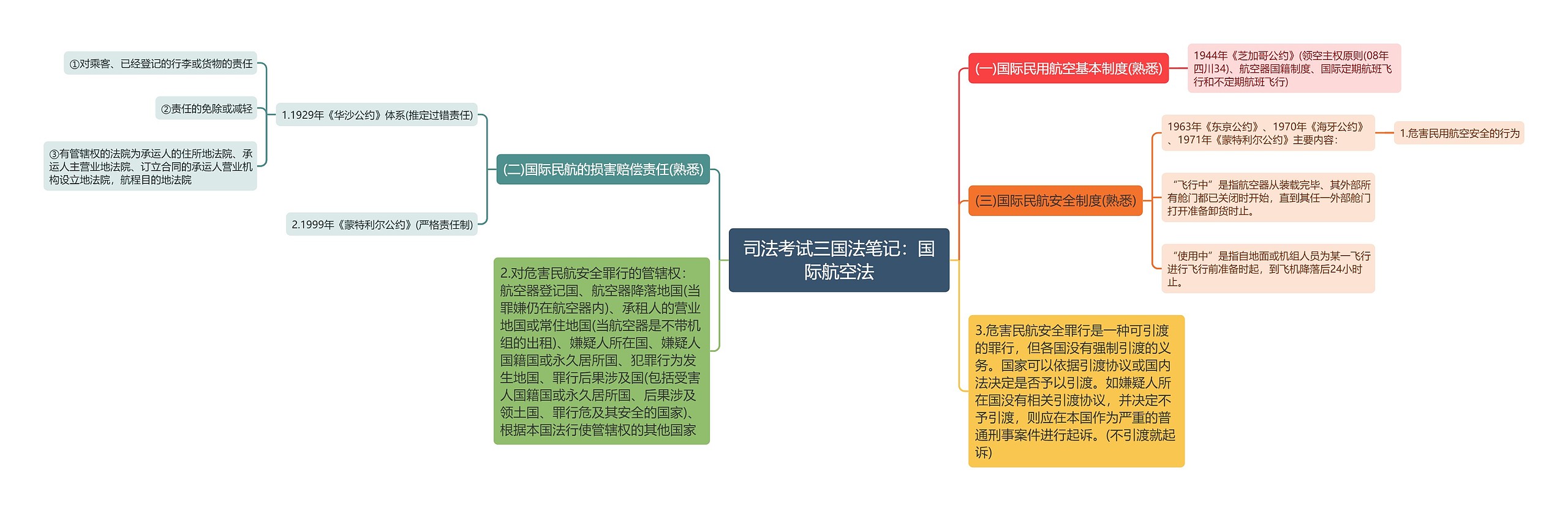 司法考试三国法笔记：国际航空法思维导图