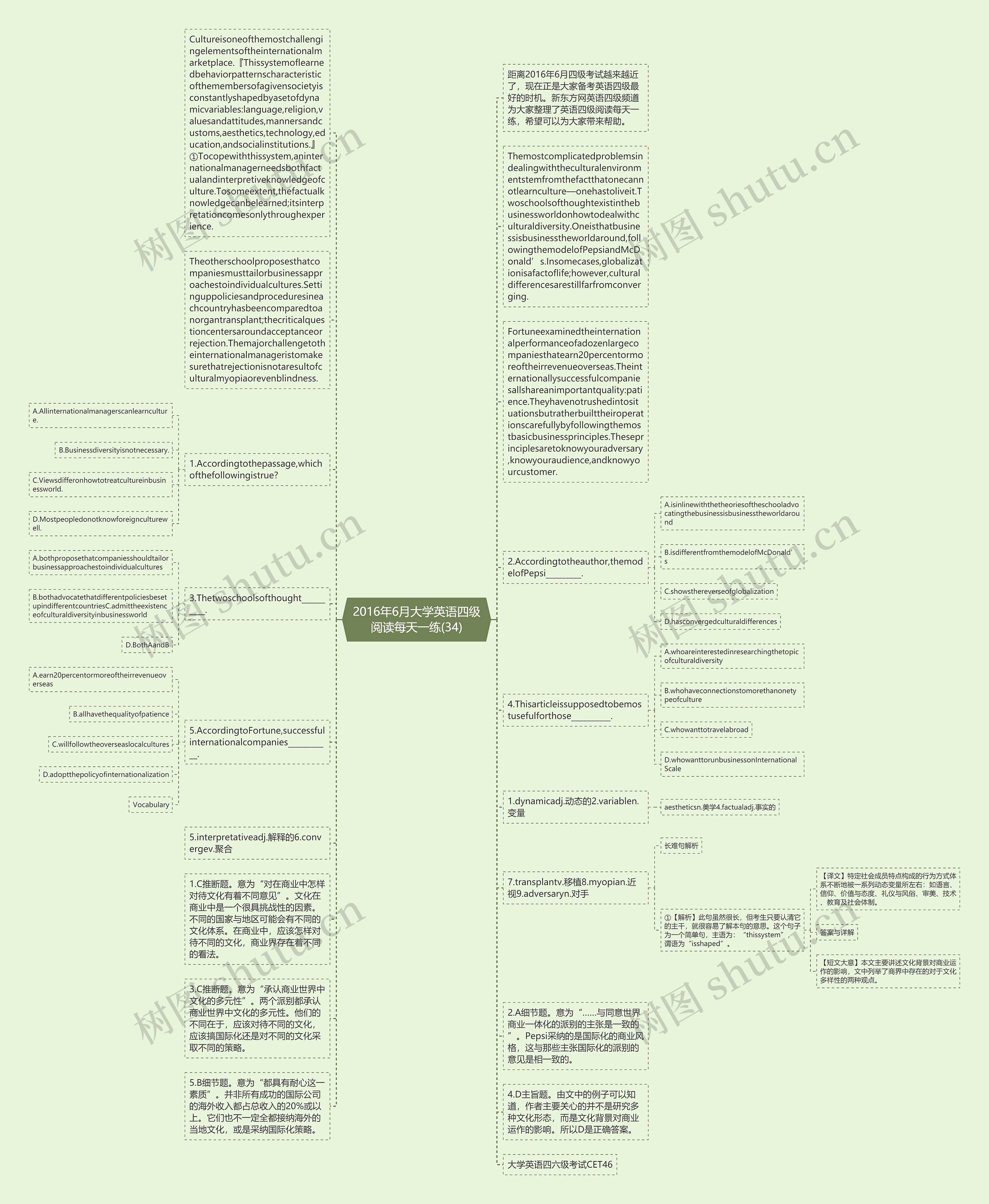 2016年6月大学英语四级阅读每天一练(34)思维导图