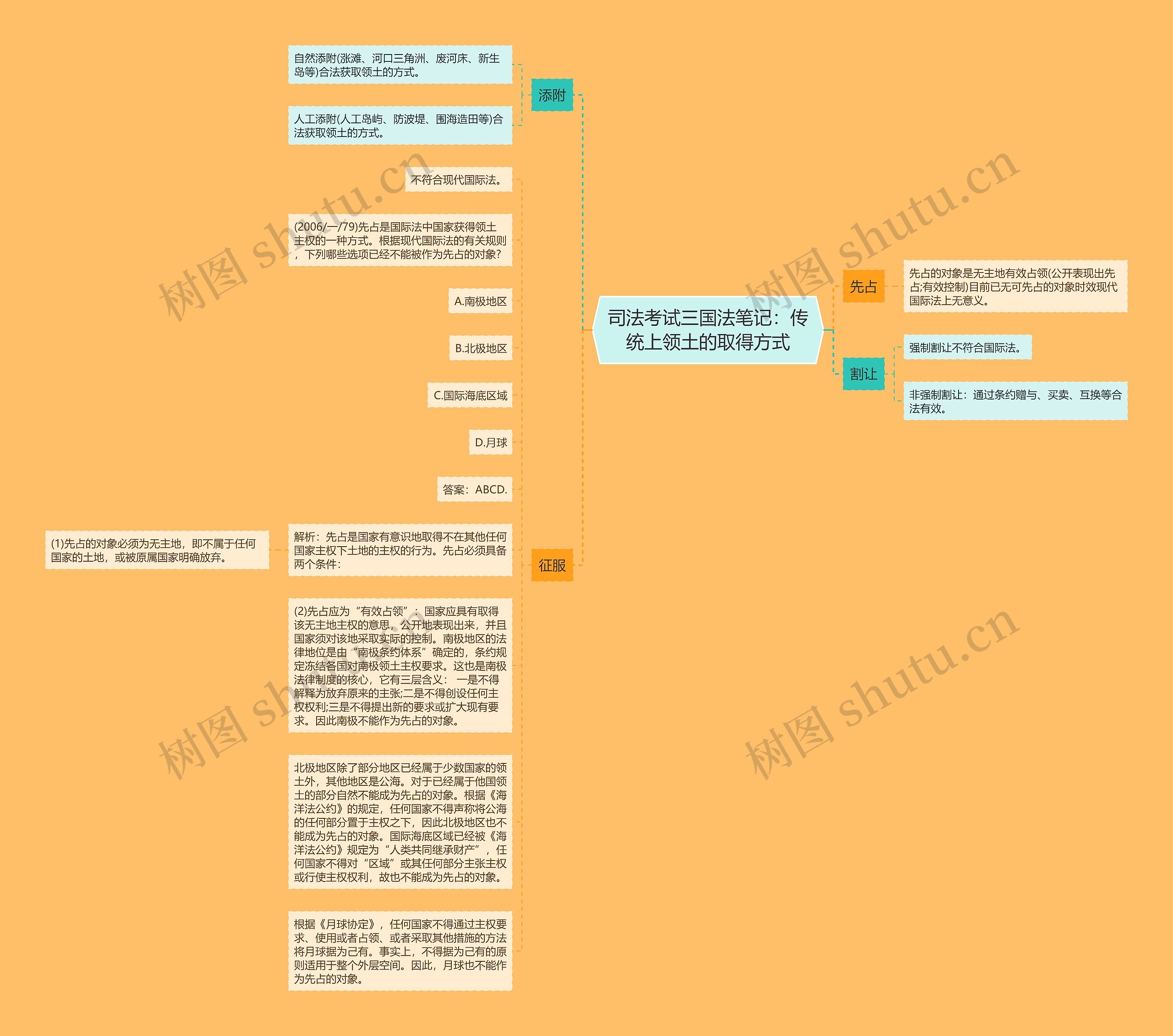 司法考试三国法笔记：传统上领土的取得方式思维导图