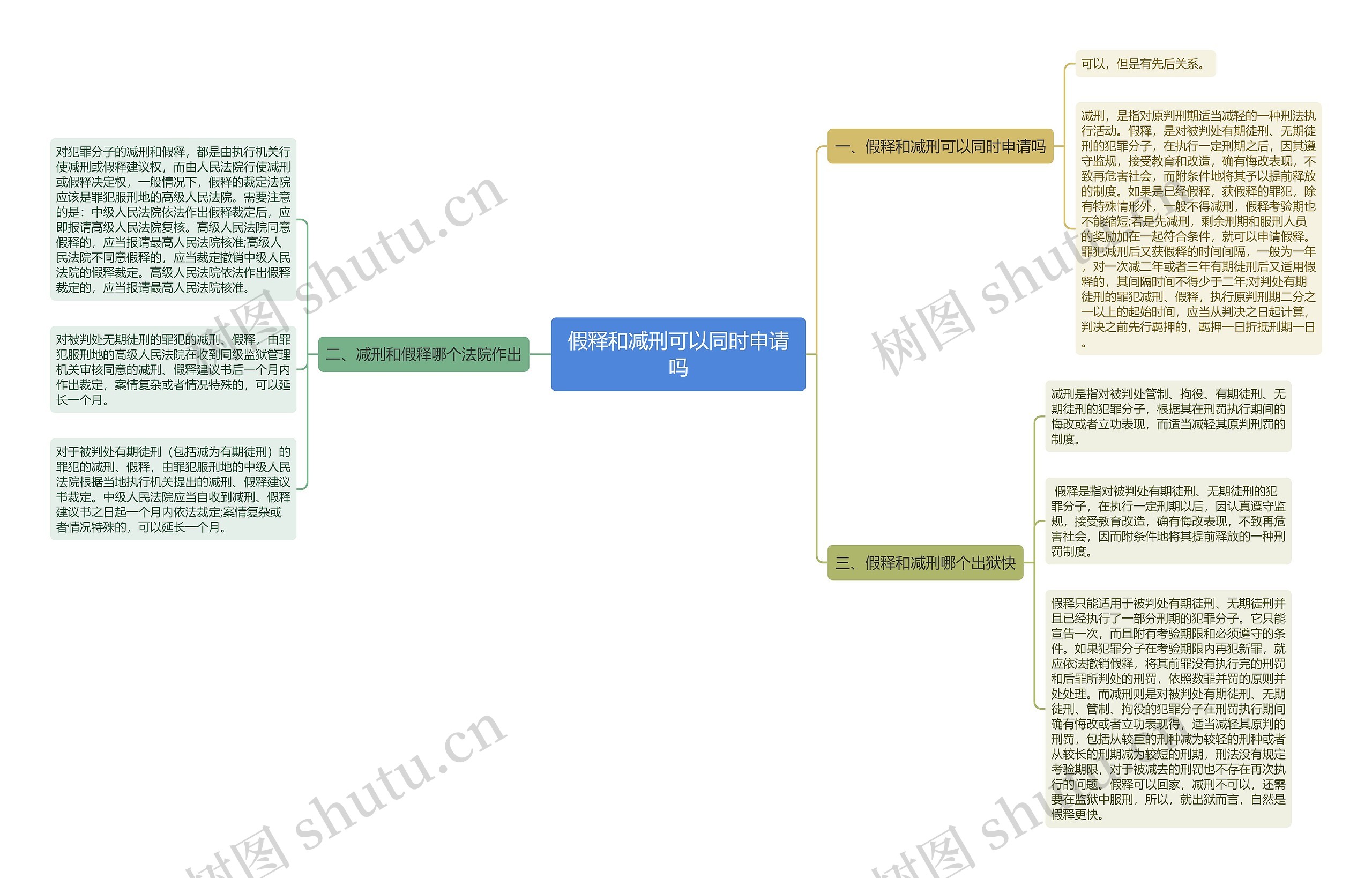 假释和减刑可以同时申请吗思维导图