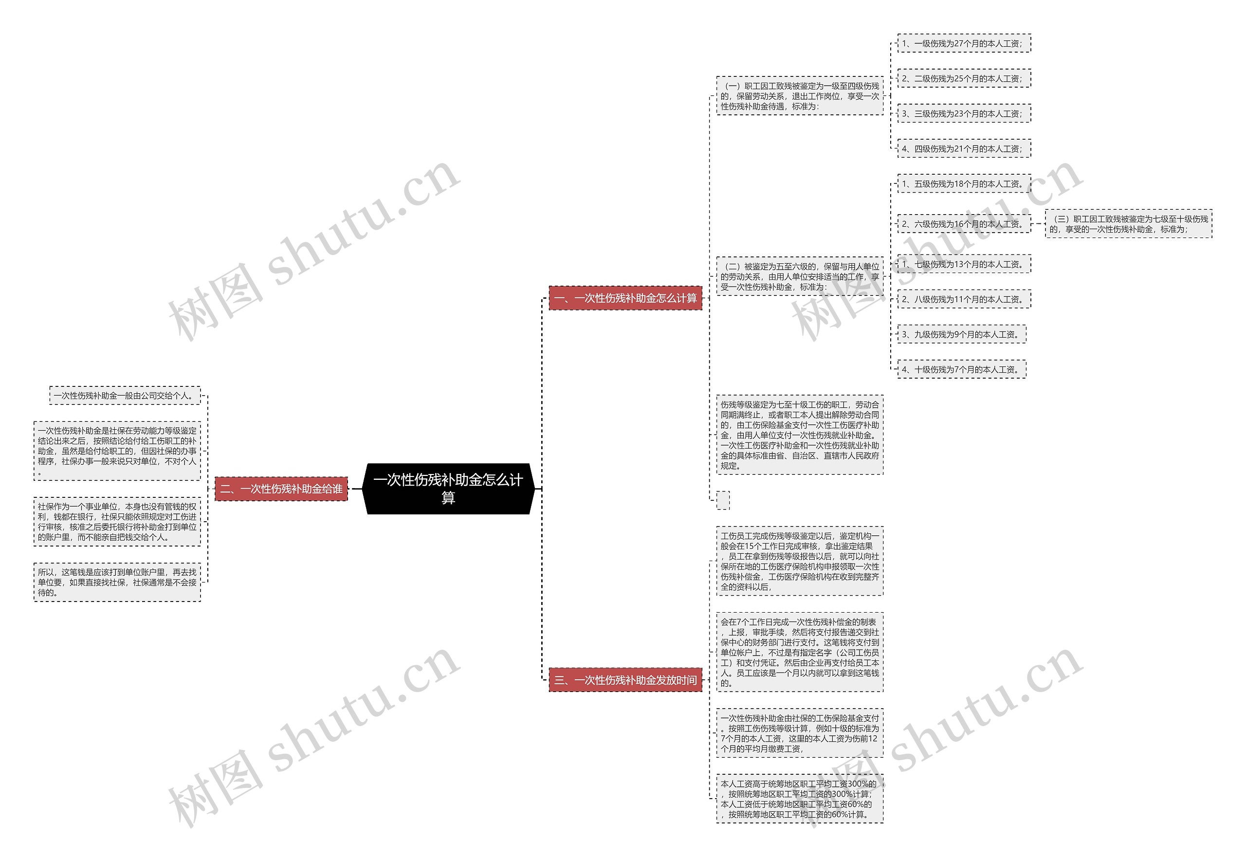 一次性伤残补助金怎么计算思维导图