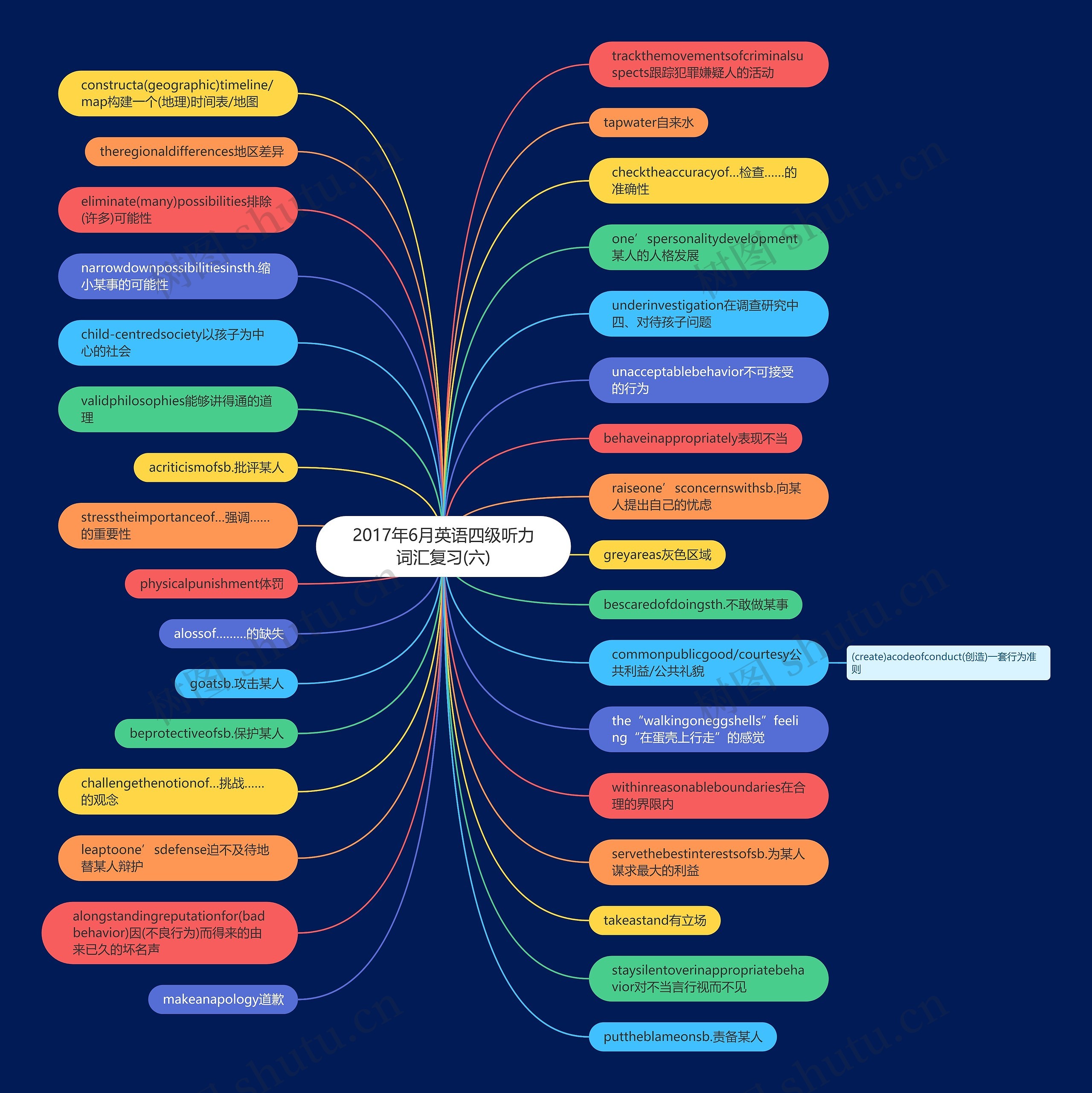 2017年6月英语四级听力词汇复习(六)思维导图