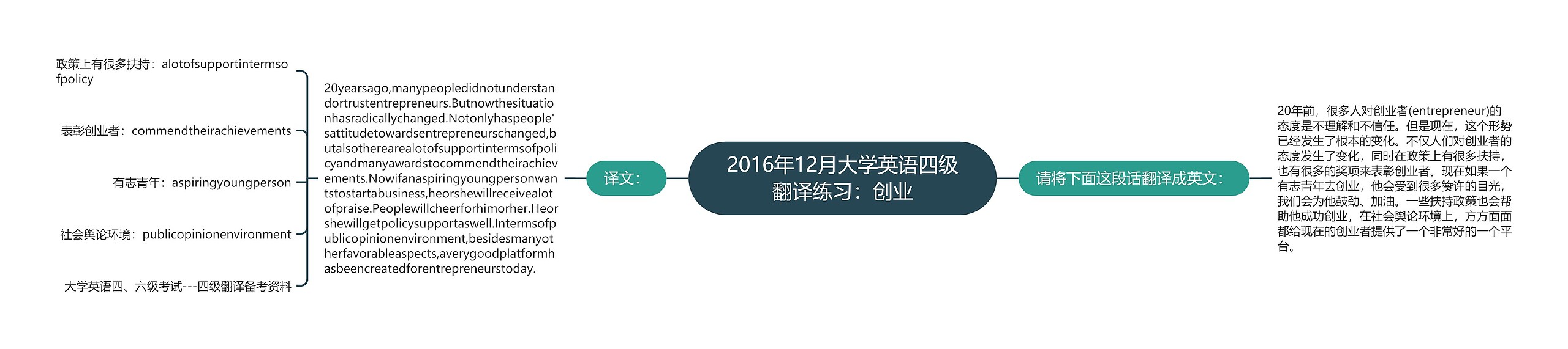 2016年12月大学英语四级翻译练习：创业