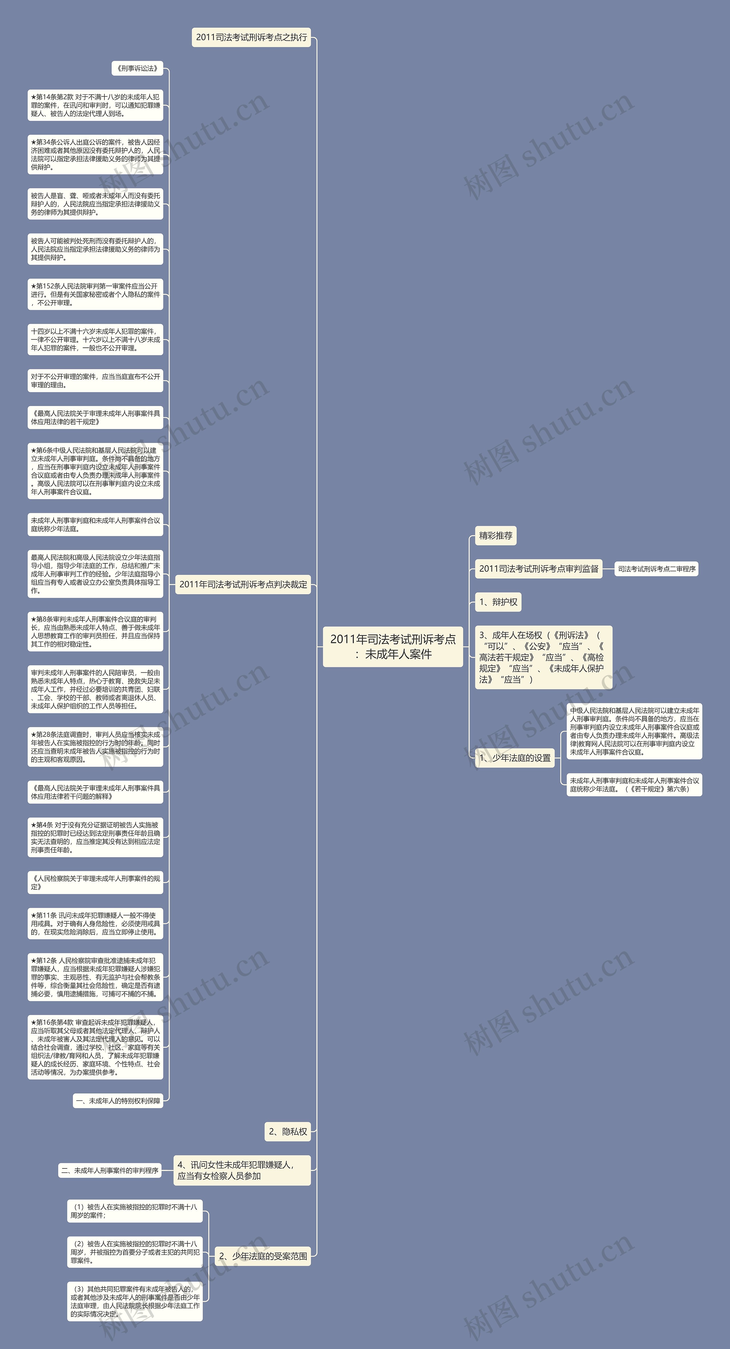 2011年司法考试刑诉考点：未成年人案件思维导图
