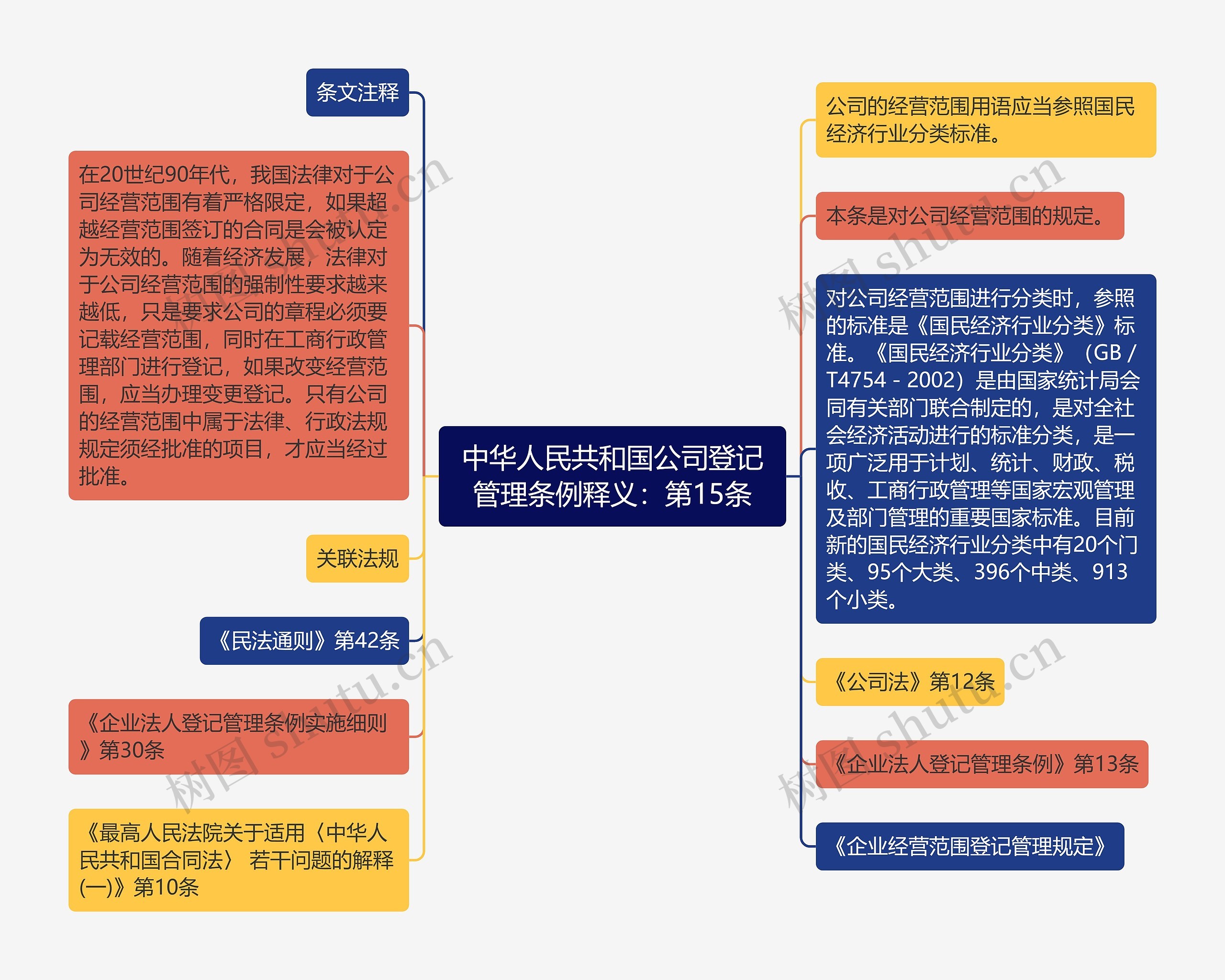中华人民共和国公司登记管理条例释义：第15条思维导图