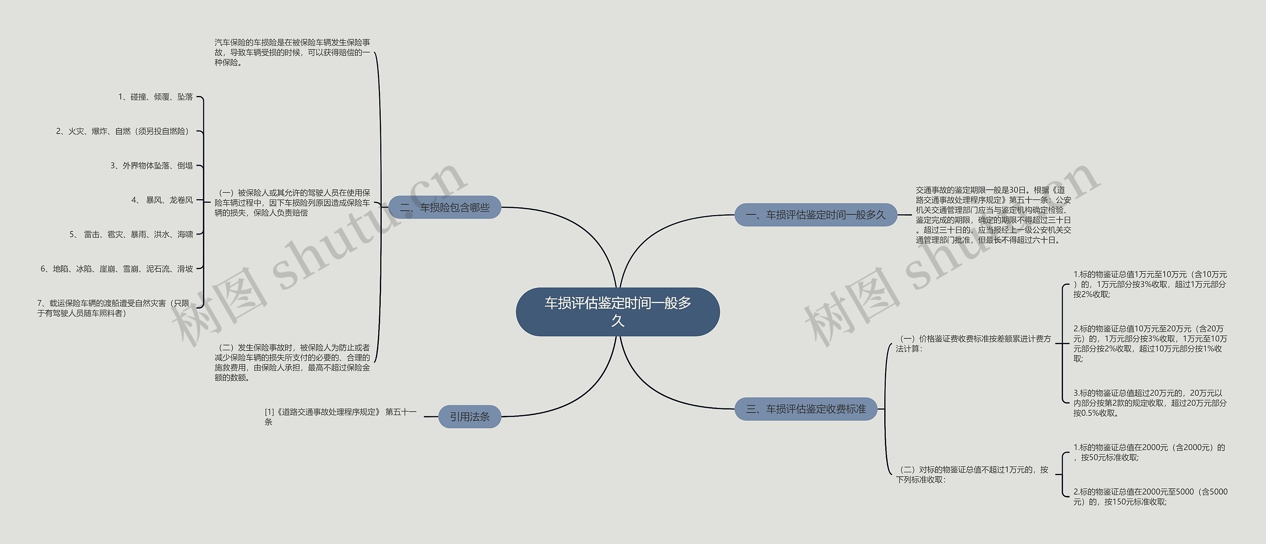 车损评估鉴定时间一般多久思维导图