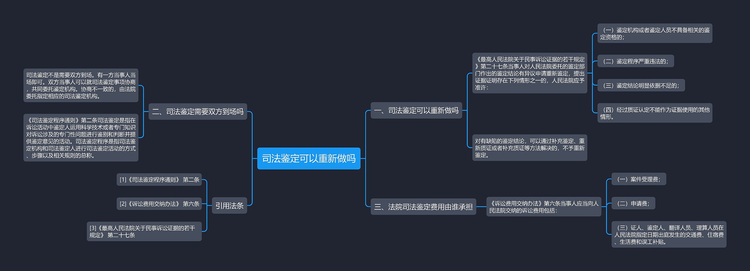 司法鉴定可以重新做吗思维导图