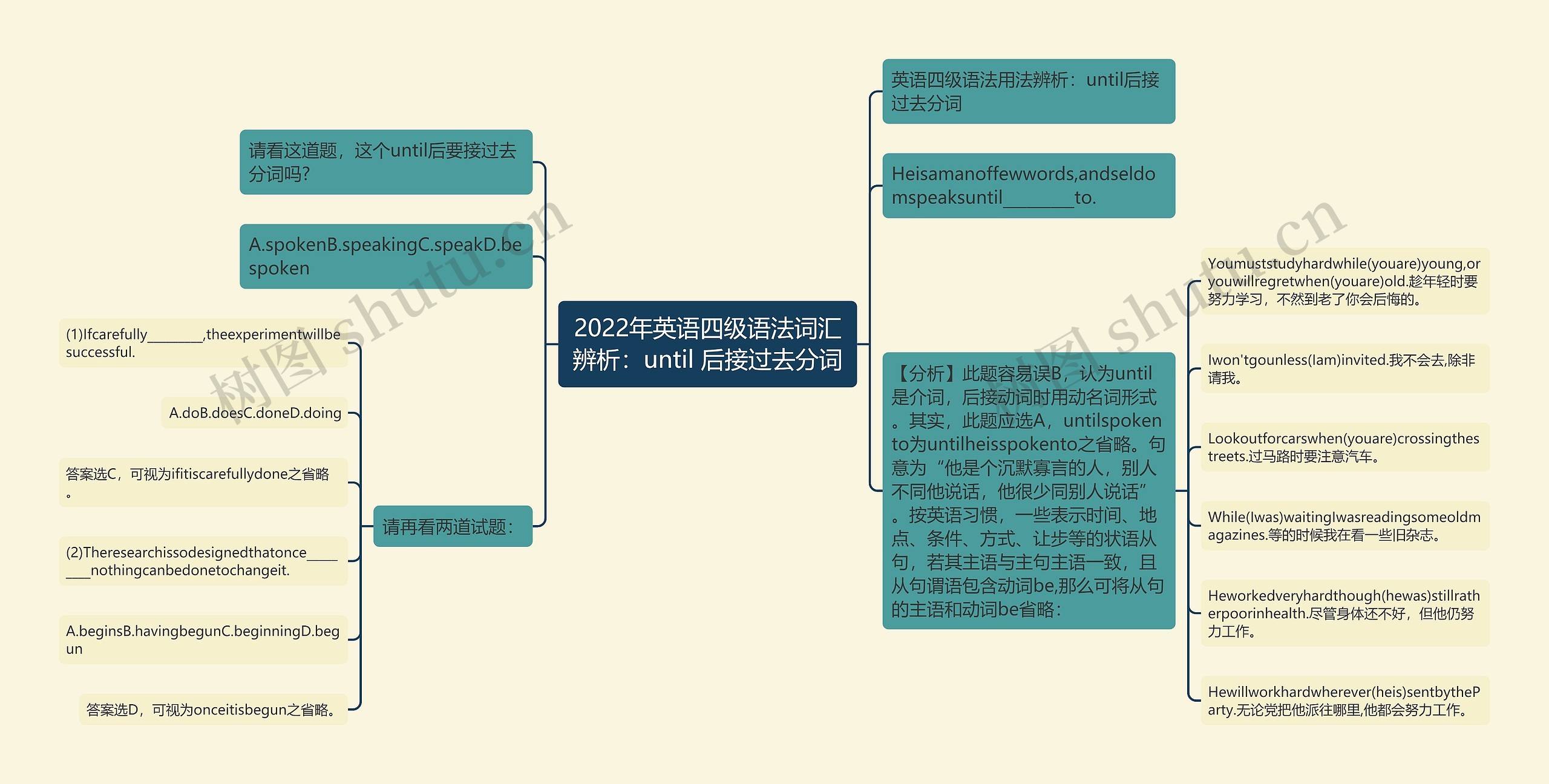2022年英语四级语法词汇辨析：until 后接过去分词思维导图