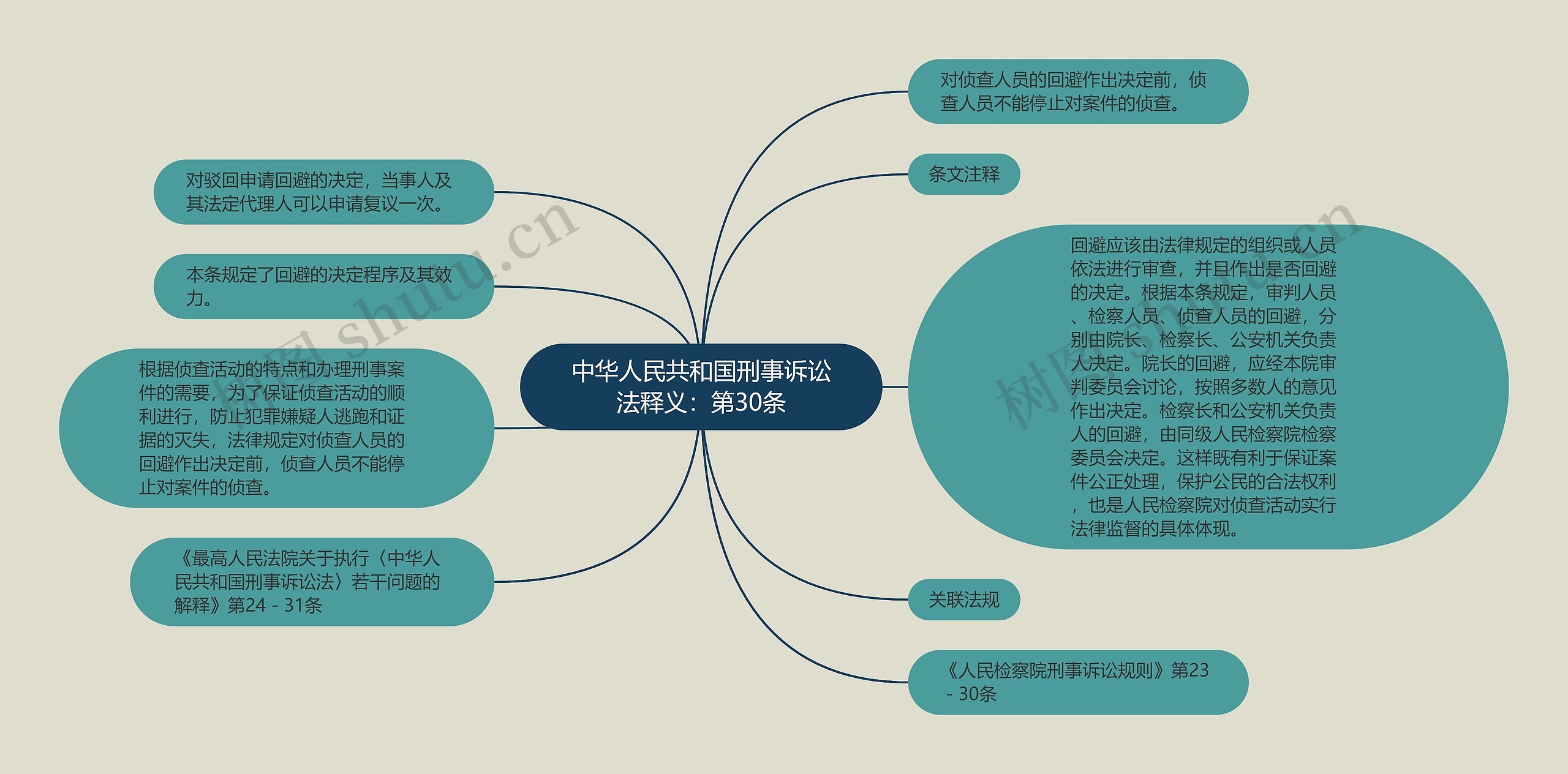 中华人民共和国刑事诉讼法释义：第30条