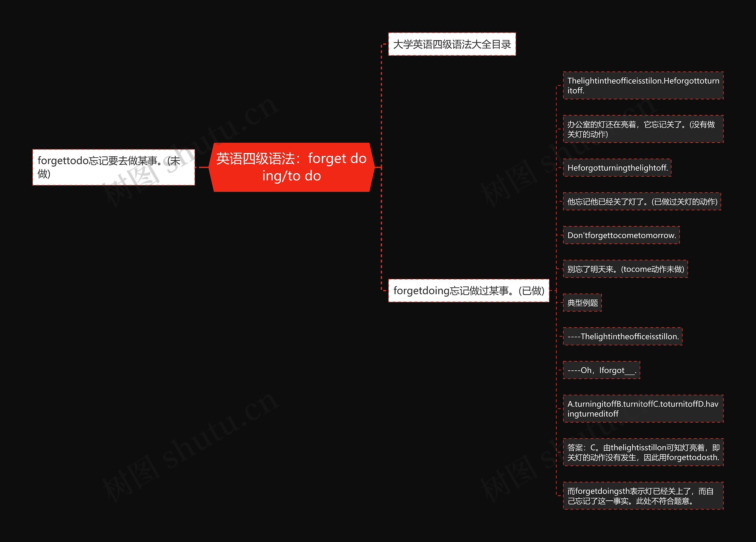 英语四级语法：forget doing/to do思维导图