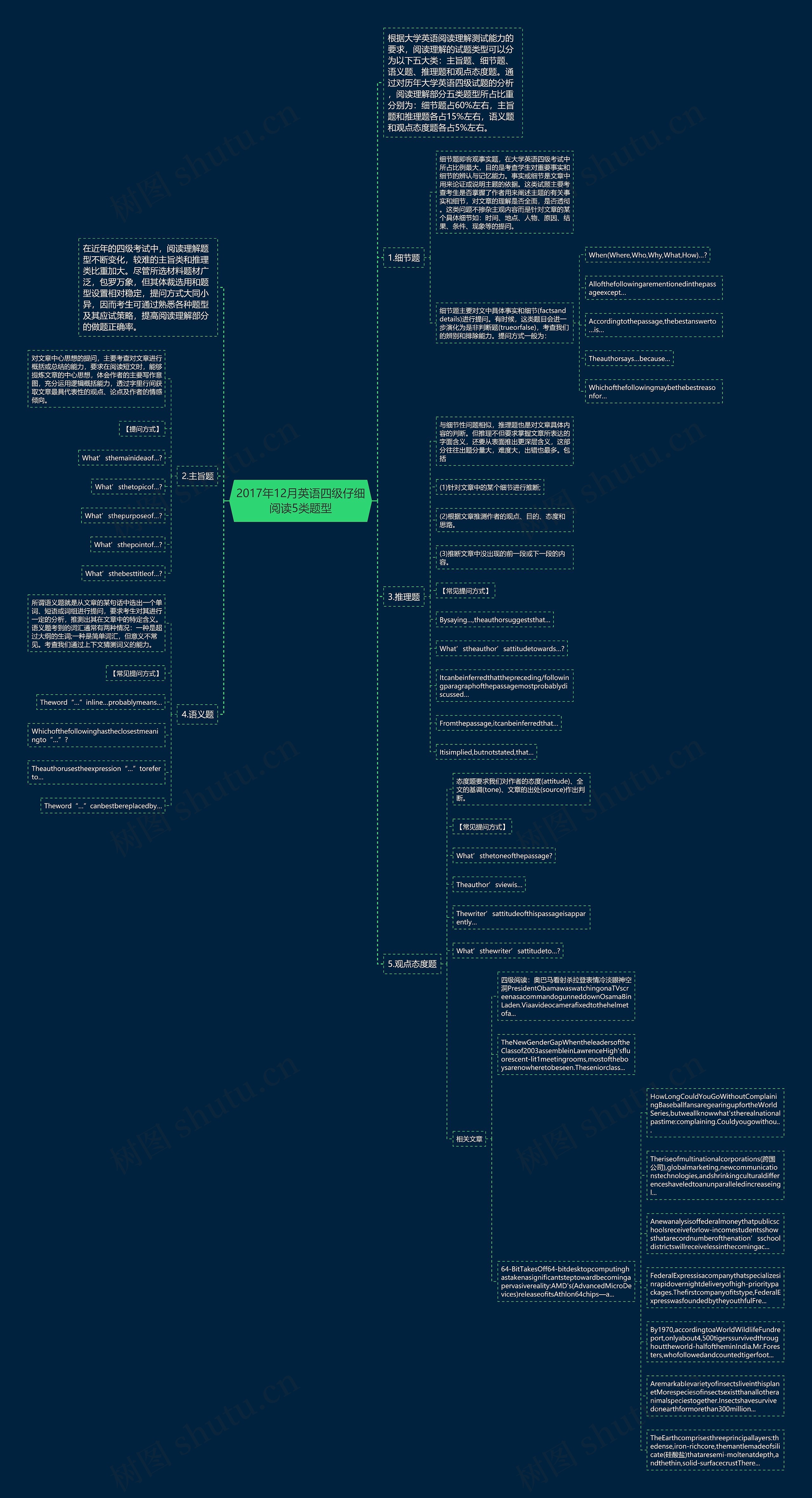 2017年12月英语四级仔细阅读5类题型思维导图