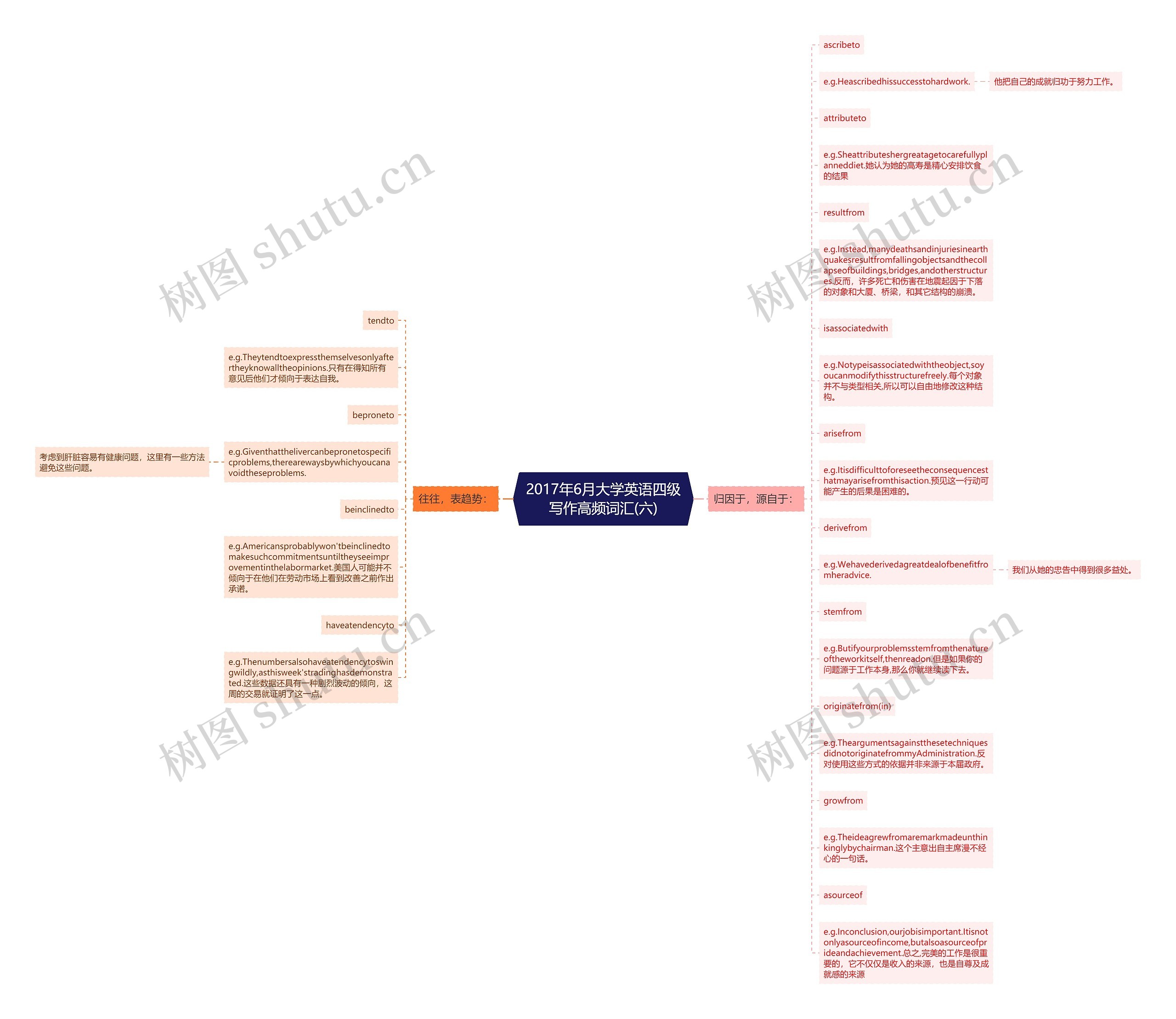 2017年6月大学英语四级写作高频词汇(六)思维导图