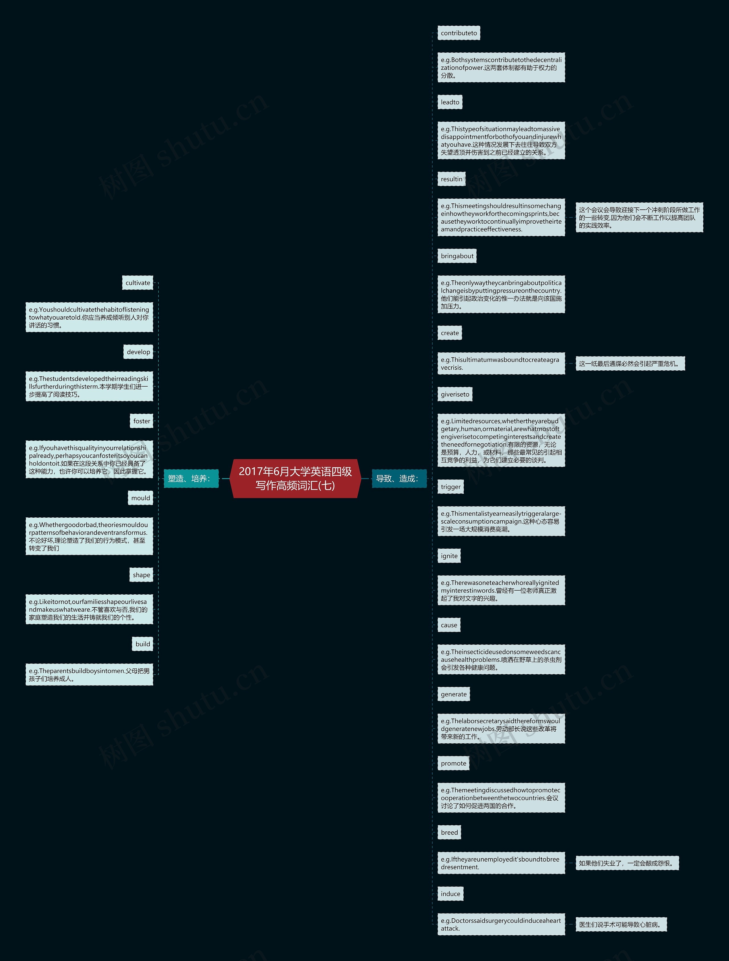 2017年6月大学英语四级写作高频词汇(七)思维导图