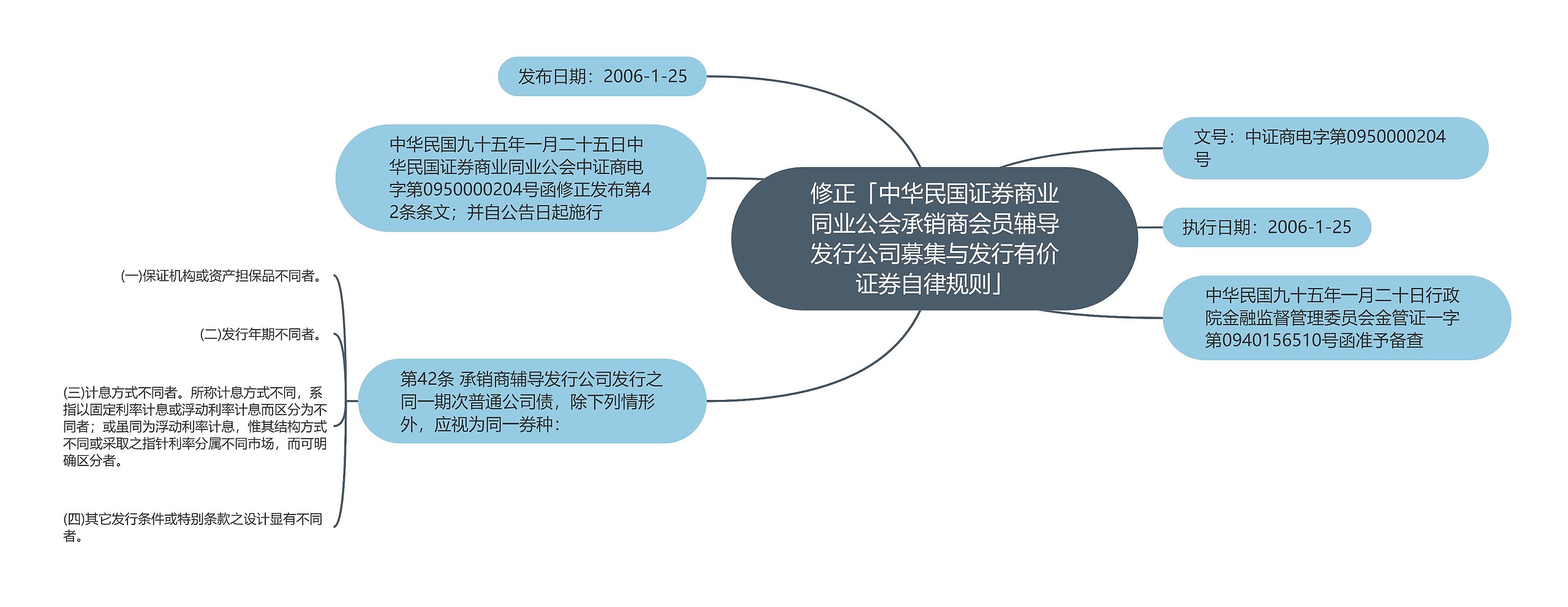 修正「中华民国证券商业同业公会承销商会员辅导发行公司募集与发行有价证券自律规则」