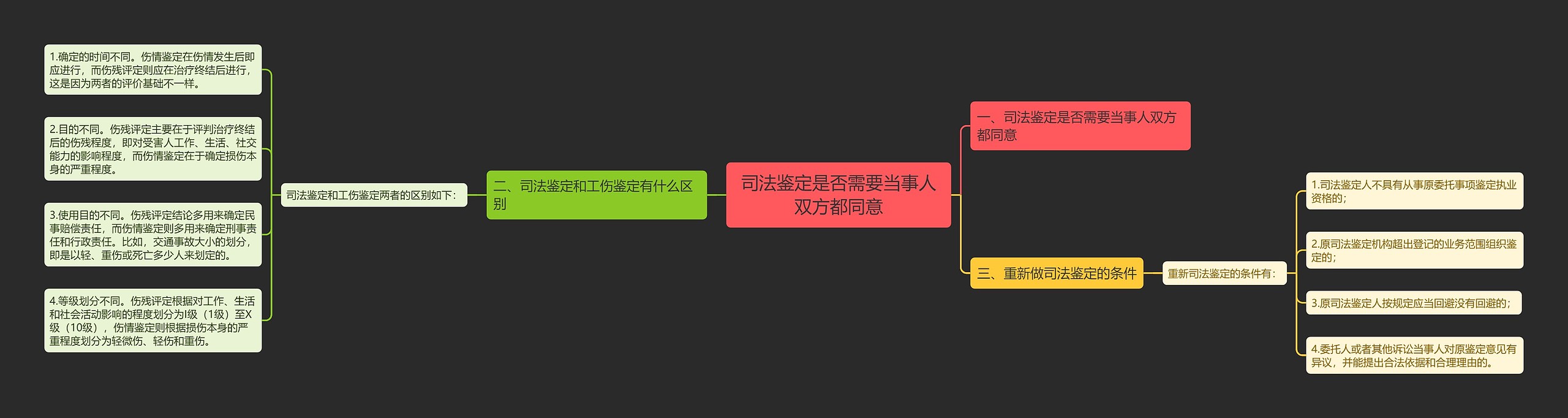 司法鉴定是否需要当事人双方都同意思维导图