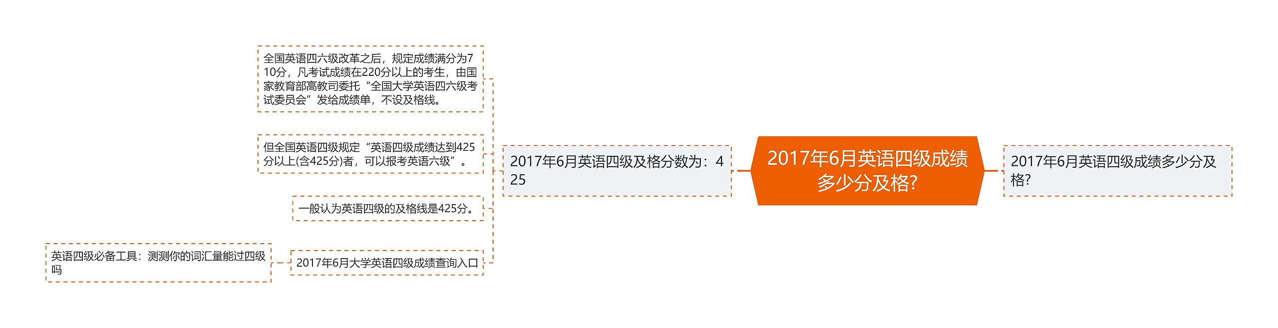 2017年6月英语四级成绩多少分及格?思维导图