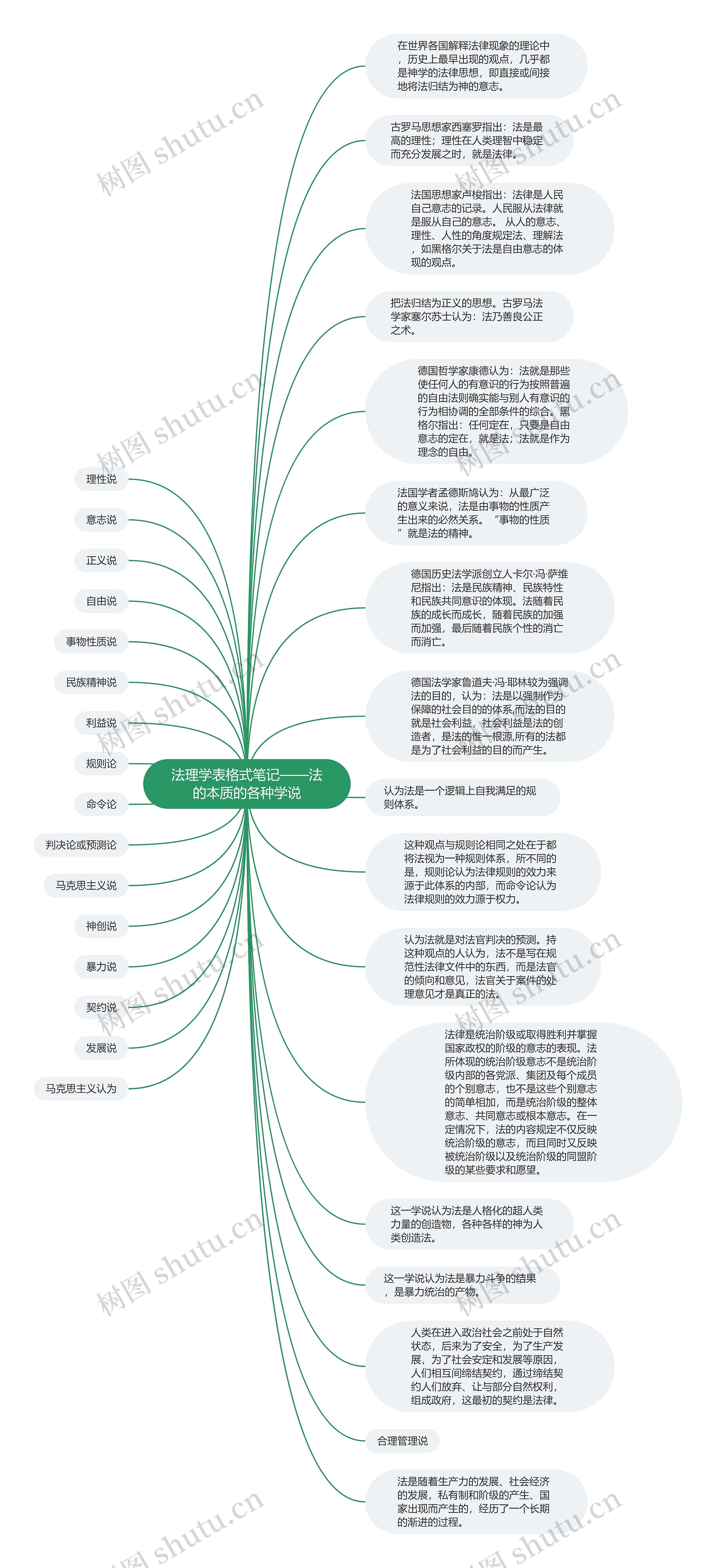 法理学表格式笔记——法的本质的各种学说