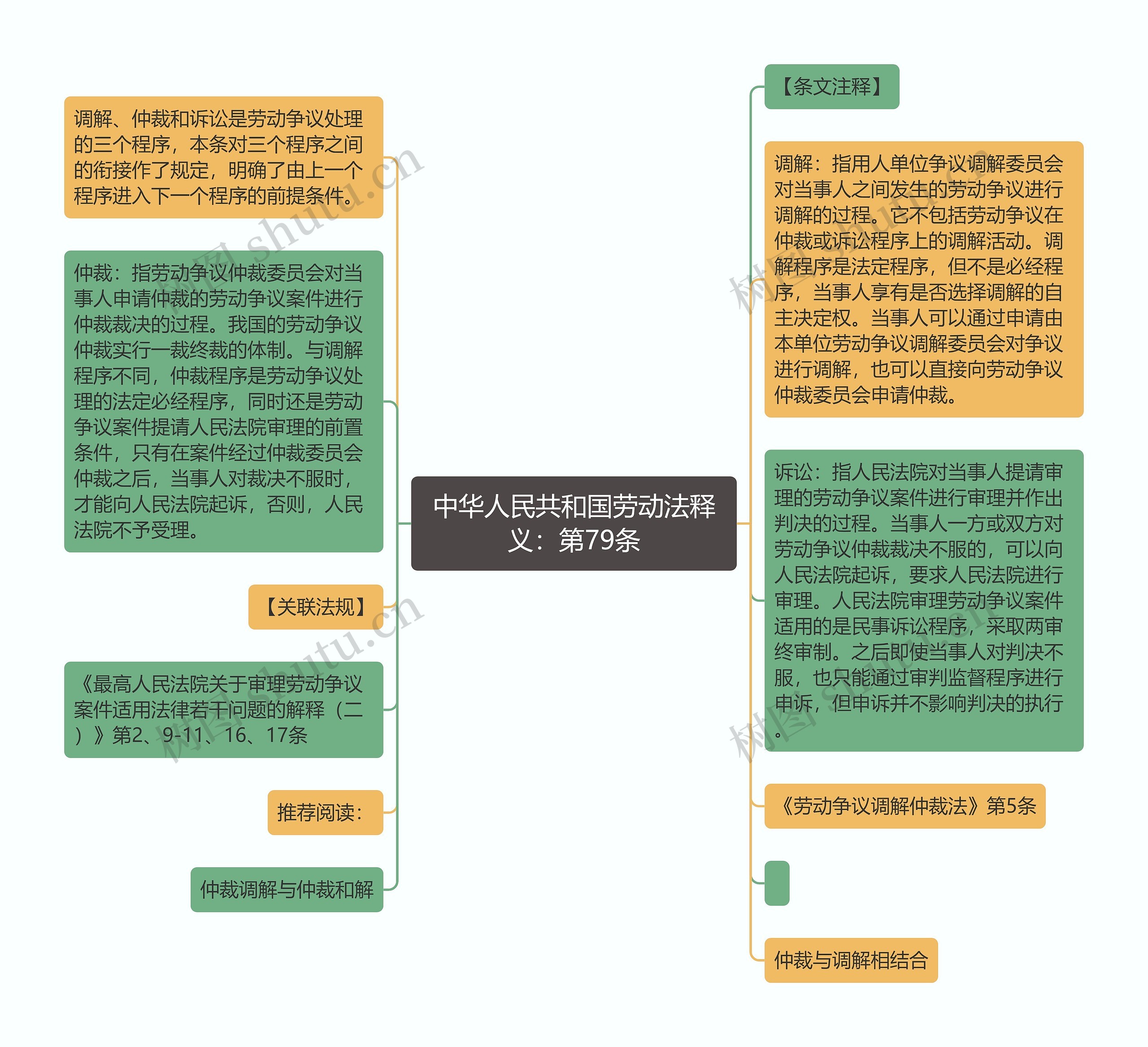 中华人民共和国劳动法释义：第79条