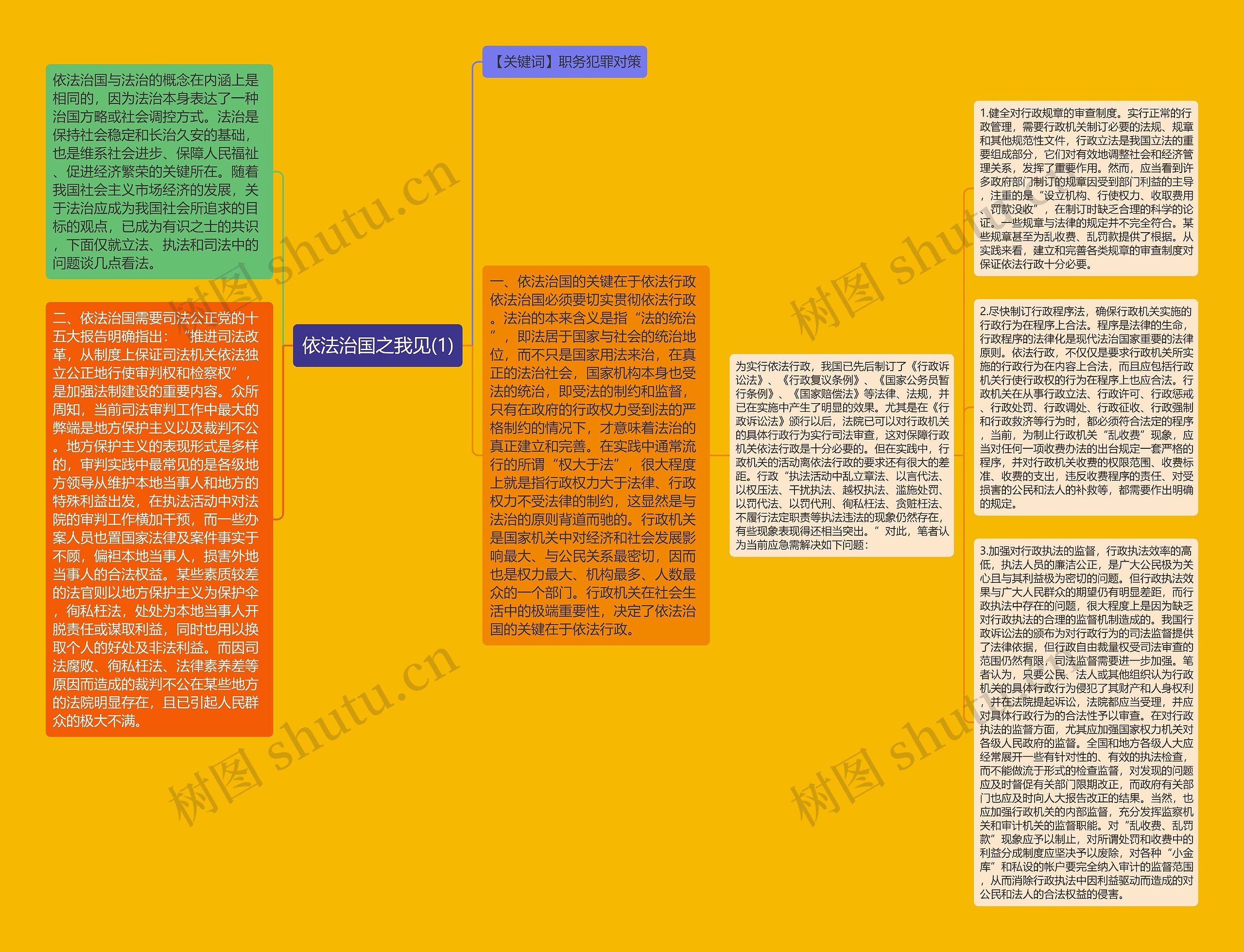 依法治国之我见(1)思维导图