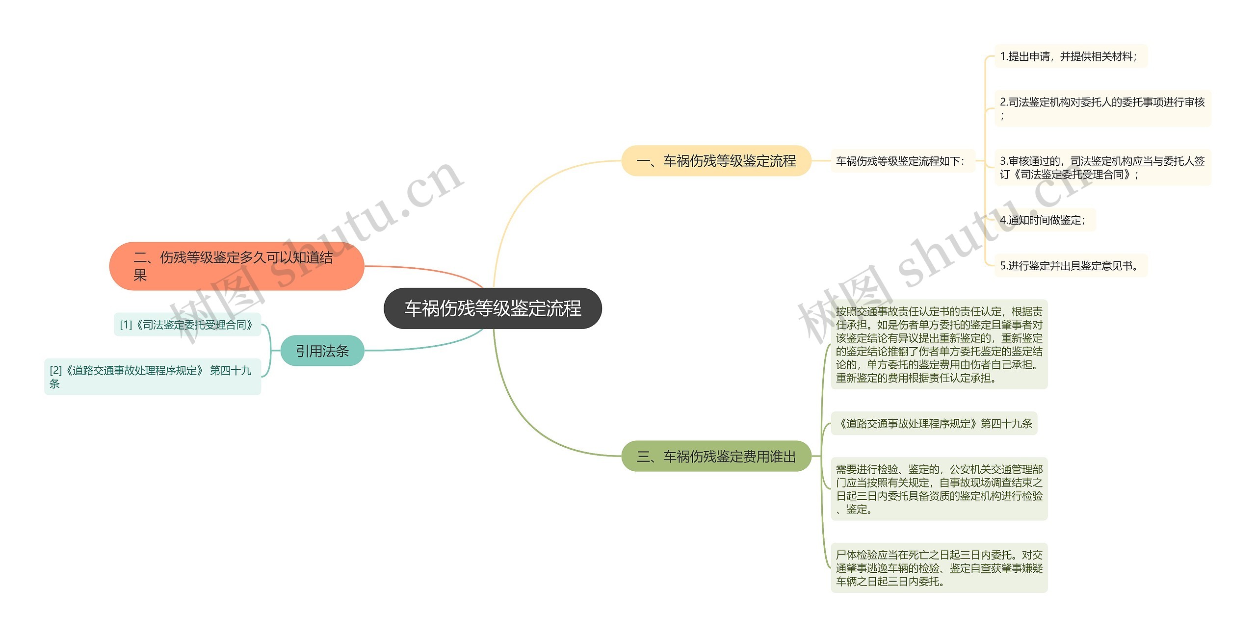 车祸伤残等级鉴定流程思维导图