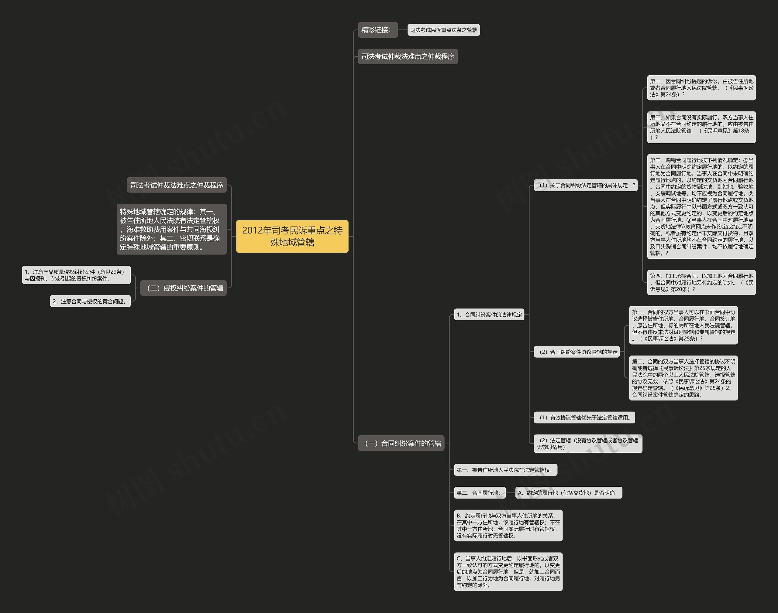 2012年司考民诉重点之特殊地域管辖思维导图