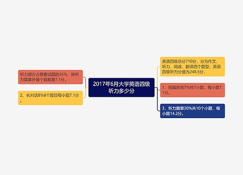 2017年6月大学英语四级听力多少分