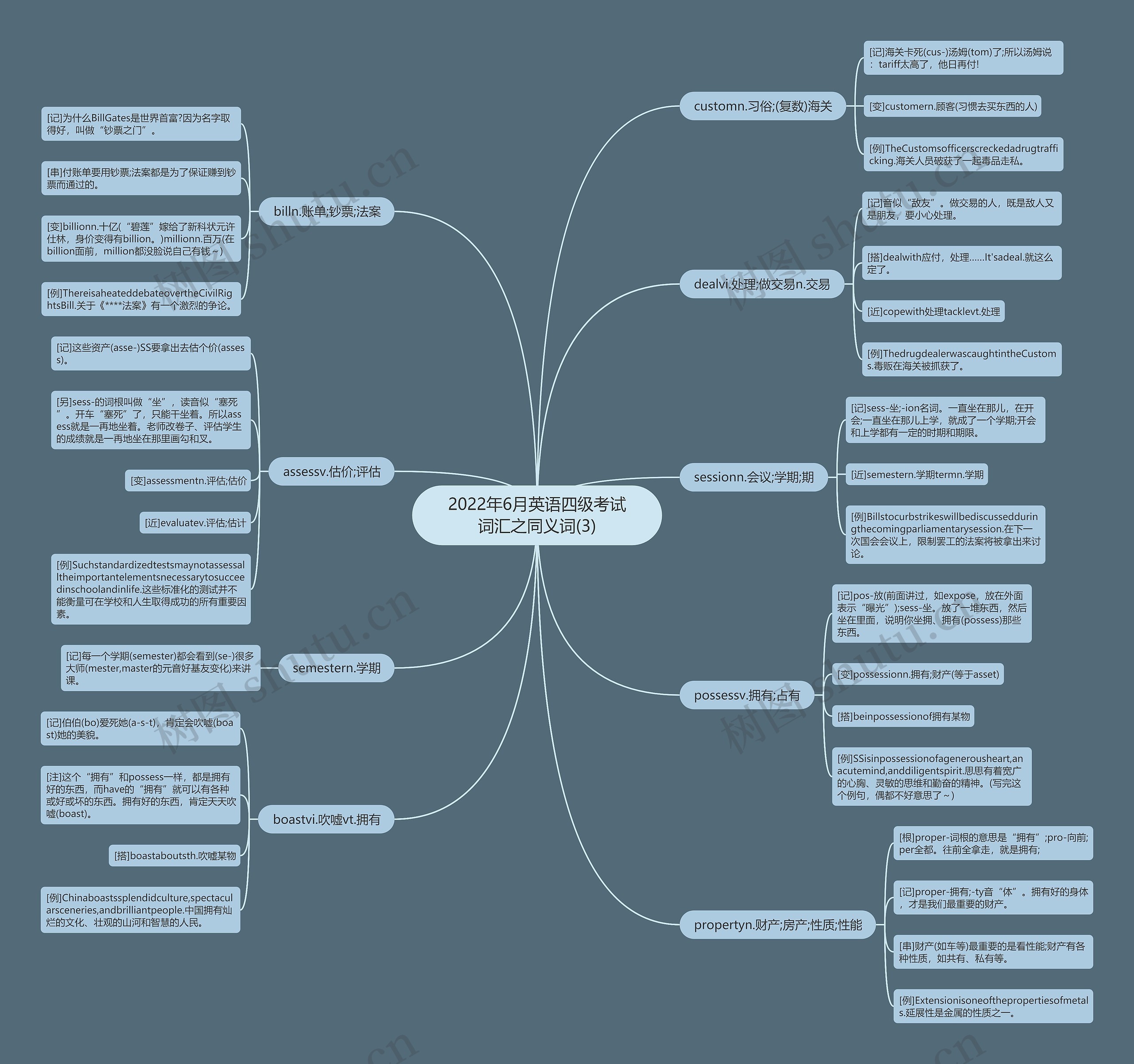 2022年6月英语四级考试词汇之同义词(3)思维导图