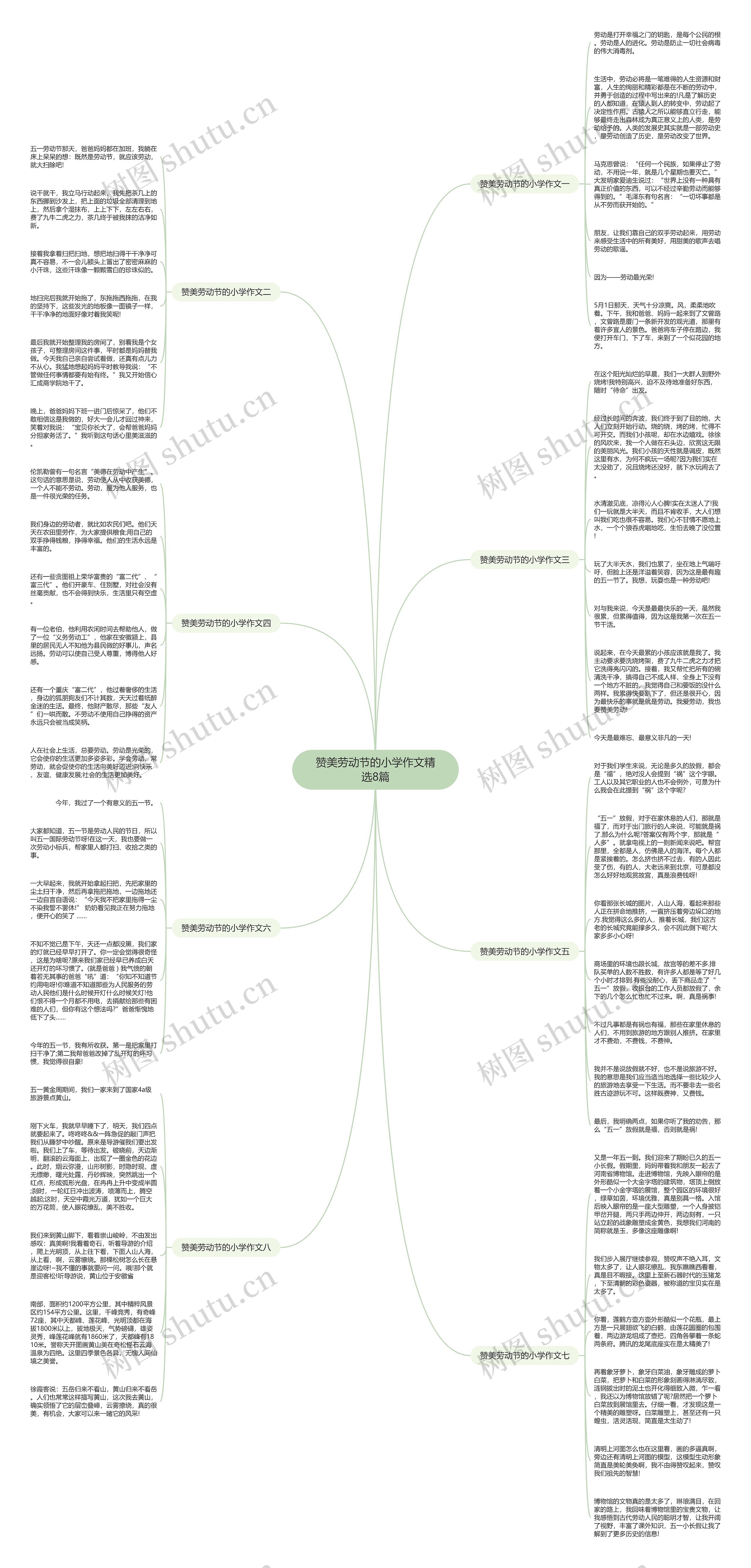 赞美劳动节的小学作文精选8篇思维导图