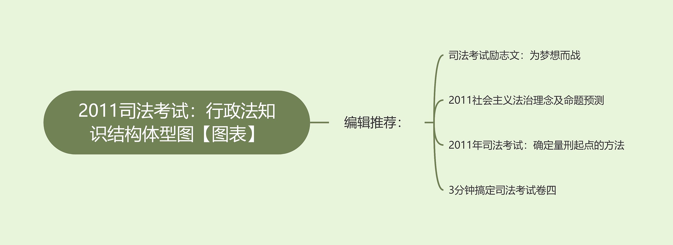 2011司法考试：行政法知识结构体型图【图表】