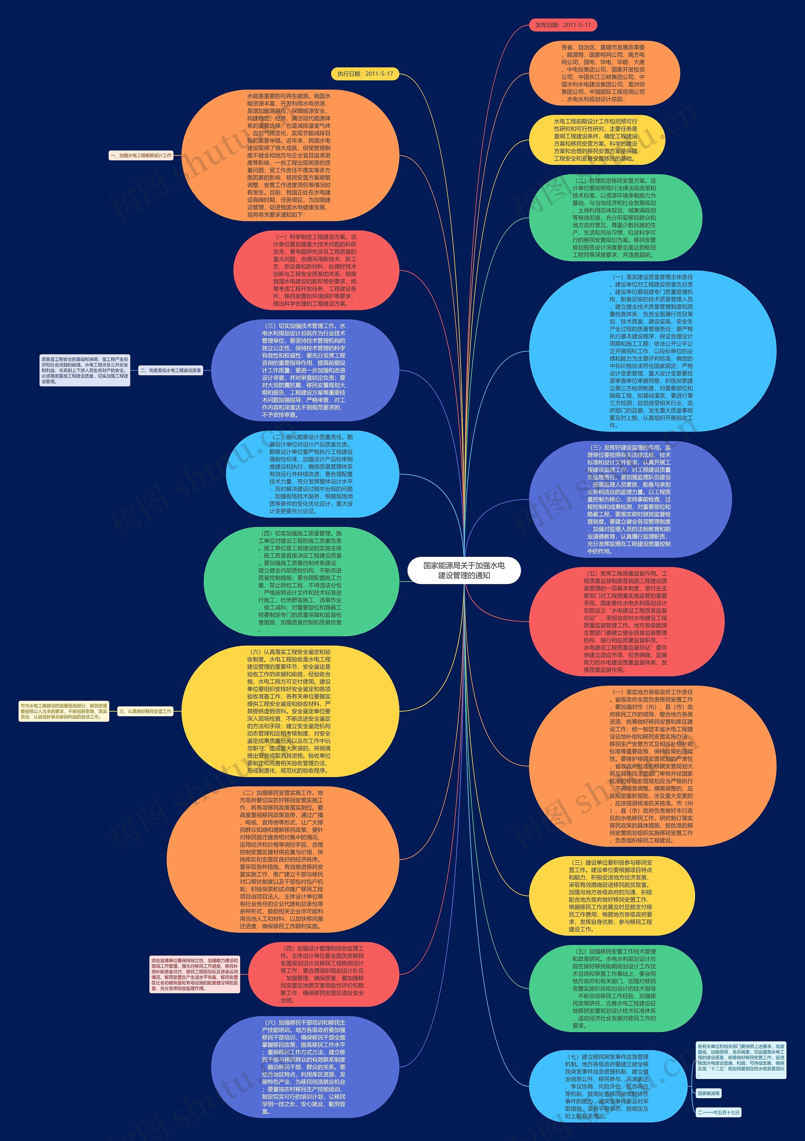 国家能源局关于加强水电建设管理的通知思维导图