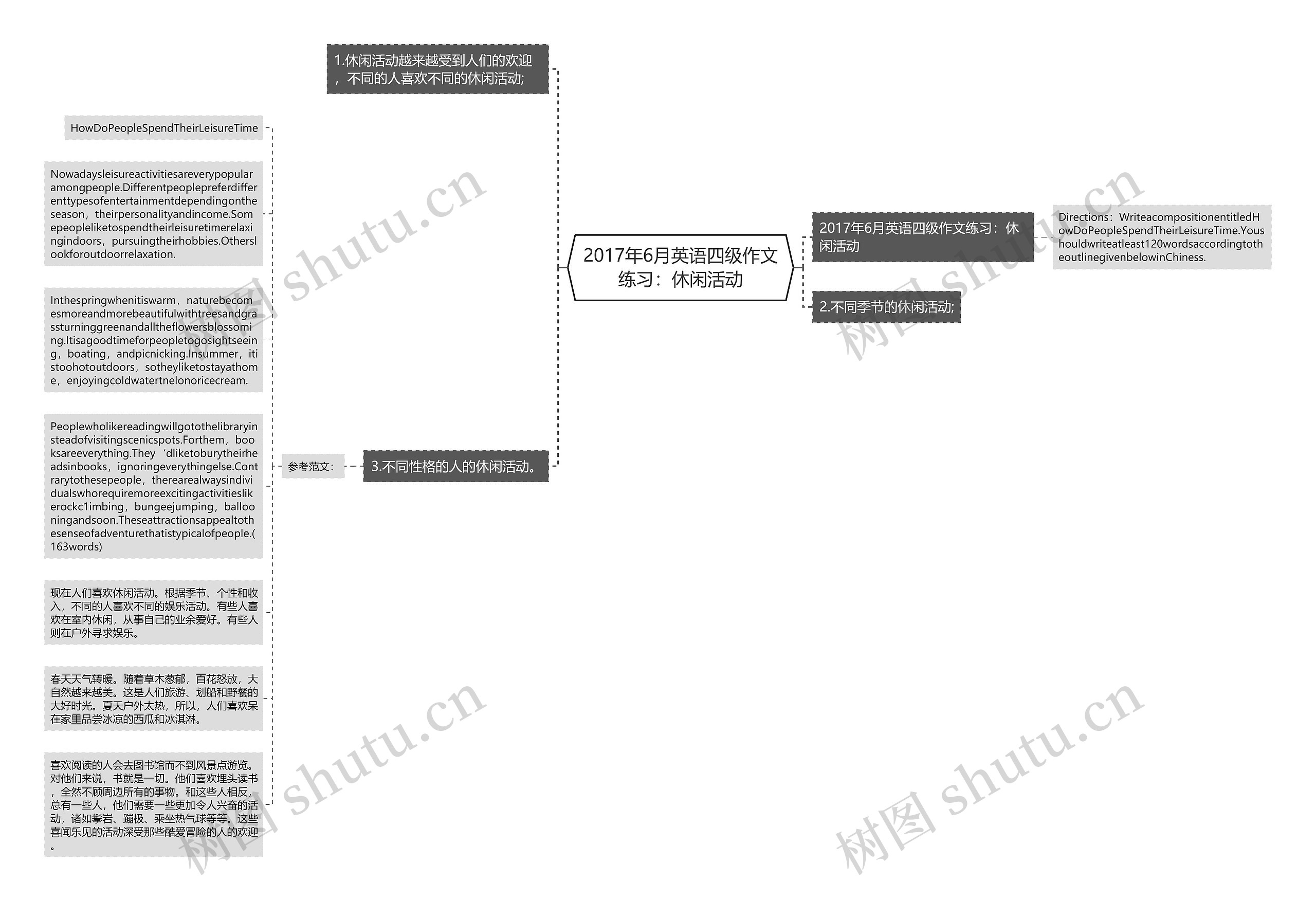 2017年6月英语四级作文练习：休闲活动思维导图