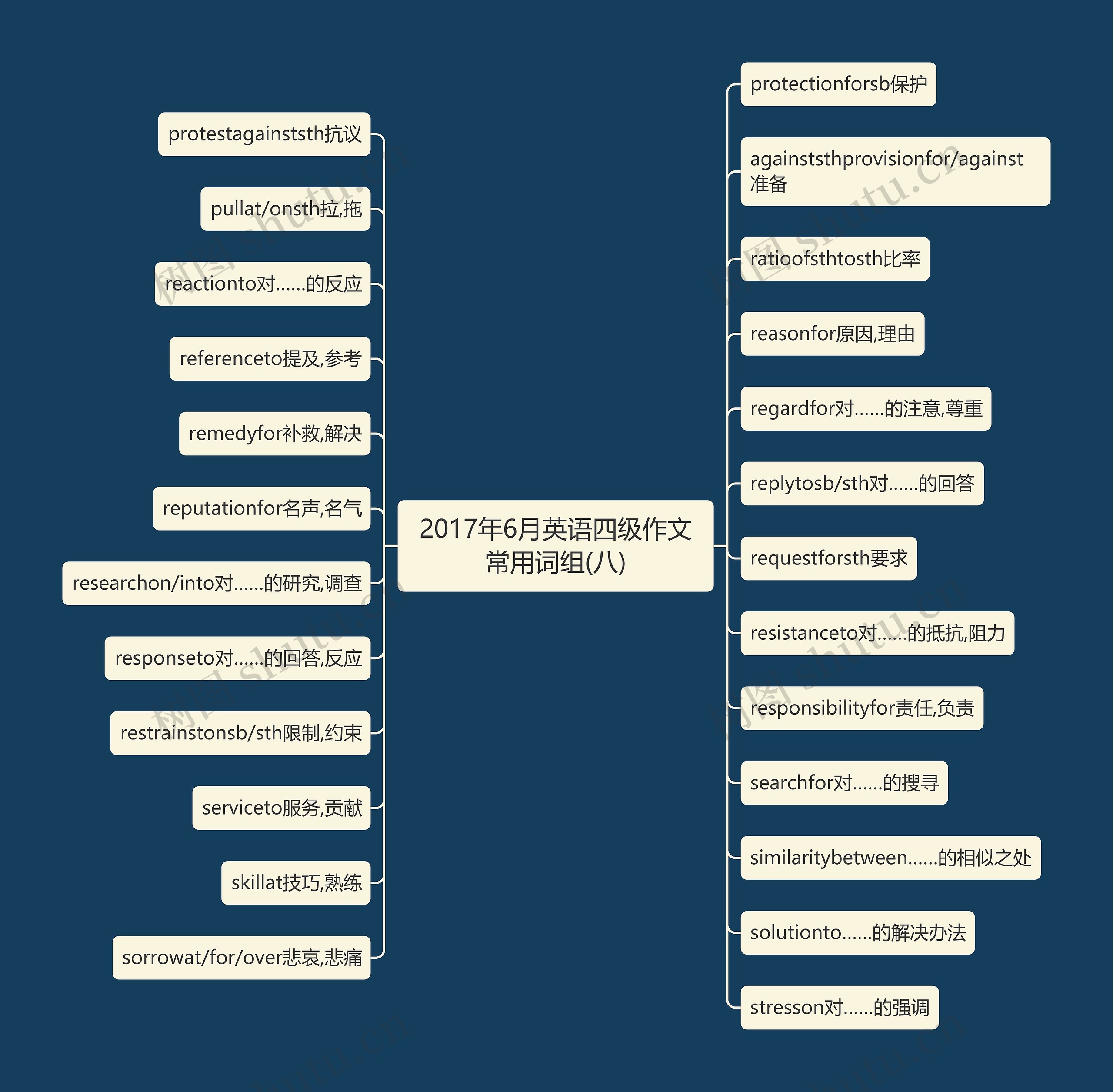 2017年6月英语四级作文常用词组(八)思维导图