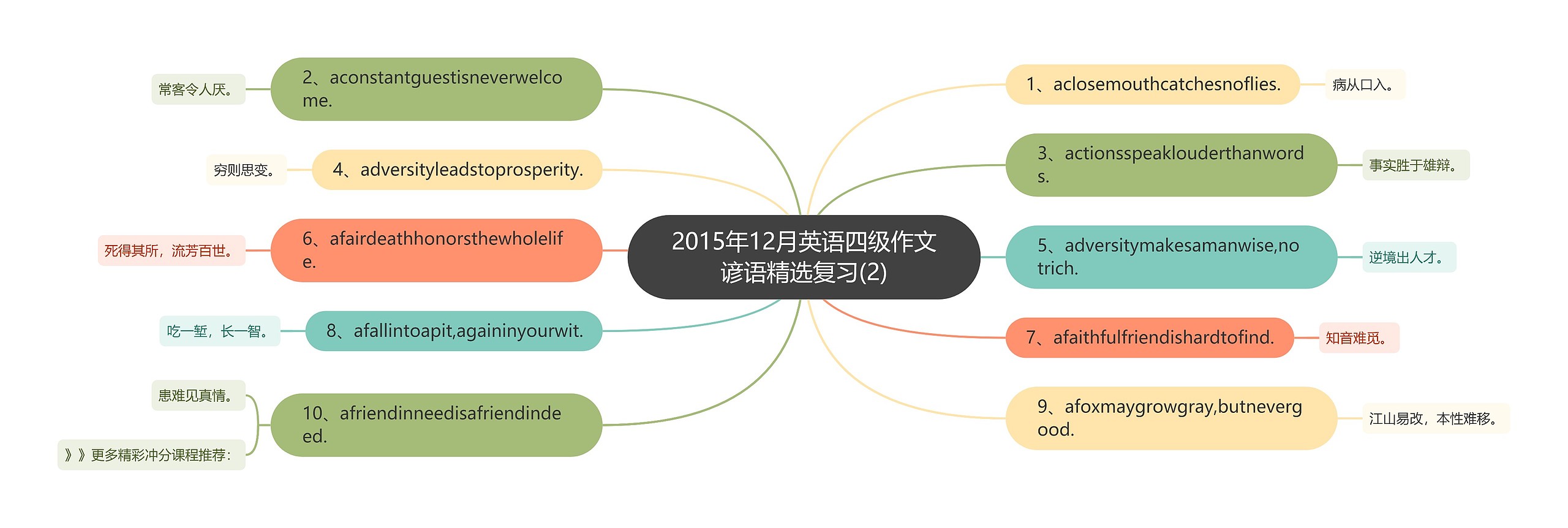 2015年12月英语四级作文谚语精选复习(2)思维导图