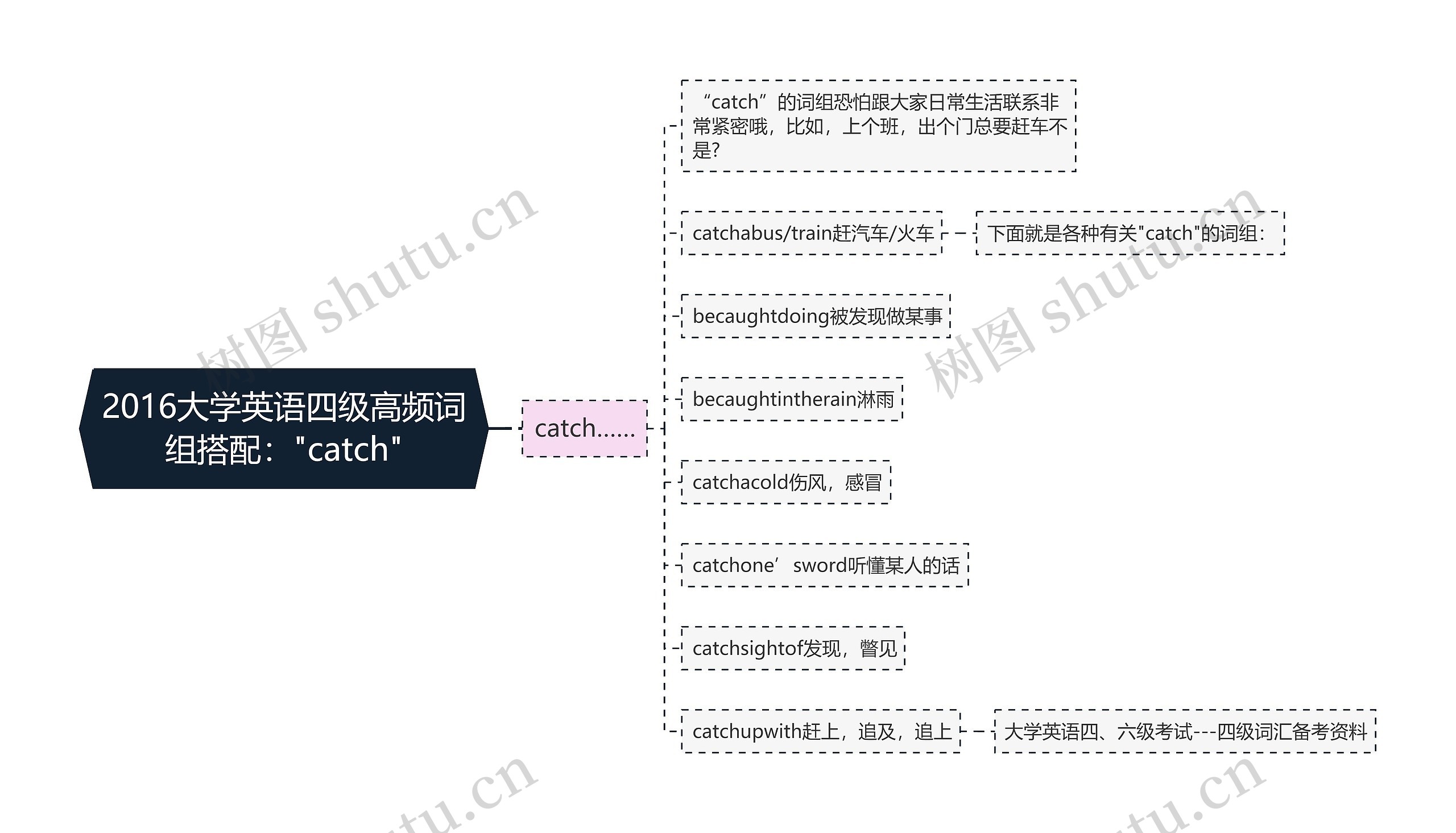 2016大学英语四级高频词组搭配："catch"思维导图